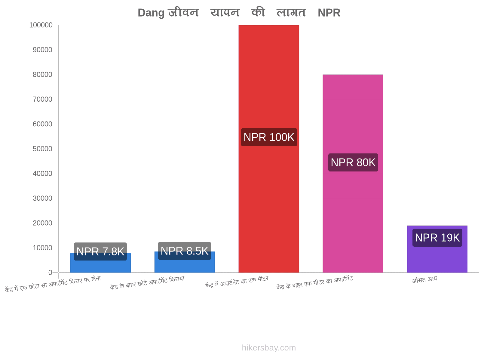 Dang जीवन यापन की लागत hikersbay.com