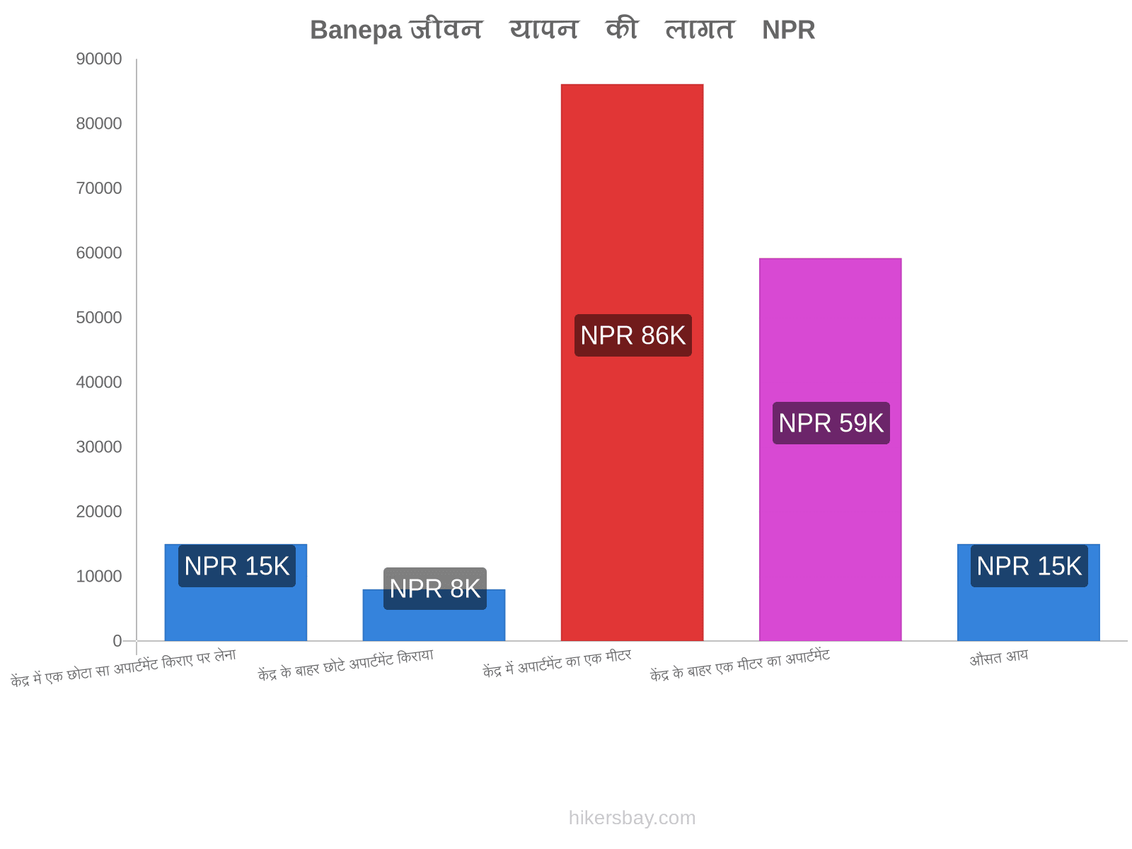 Banepa जीवन यापन की लागत hikersbay.com