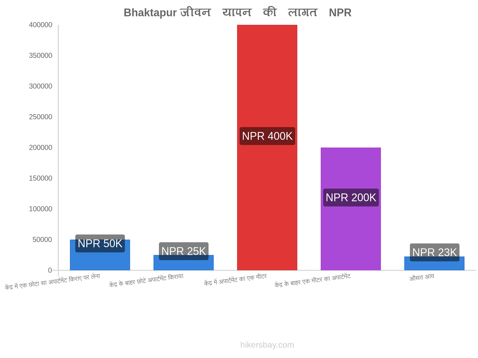 Bhaktapur जीवन यापन की लागत hikersbay.com