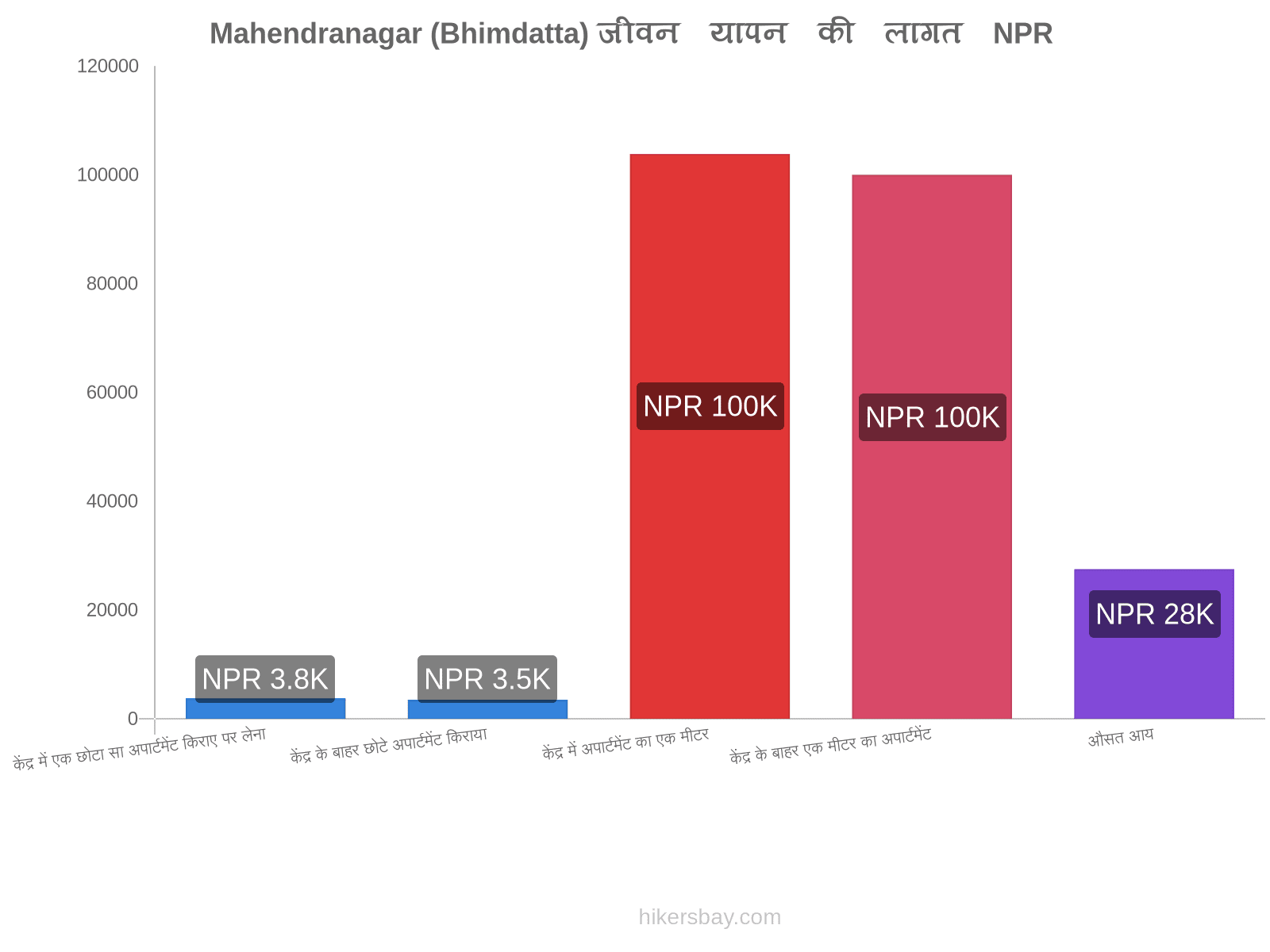 Mahendranagar (Bhimdatta) जीवन यापन की लागत hikersbay.com