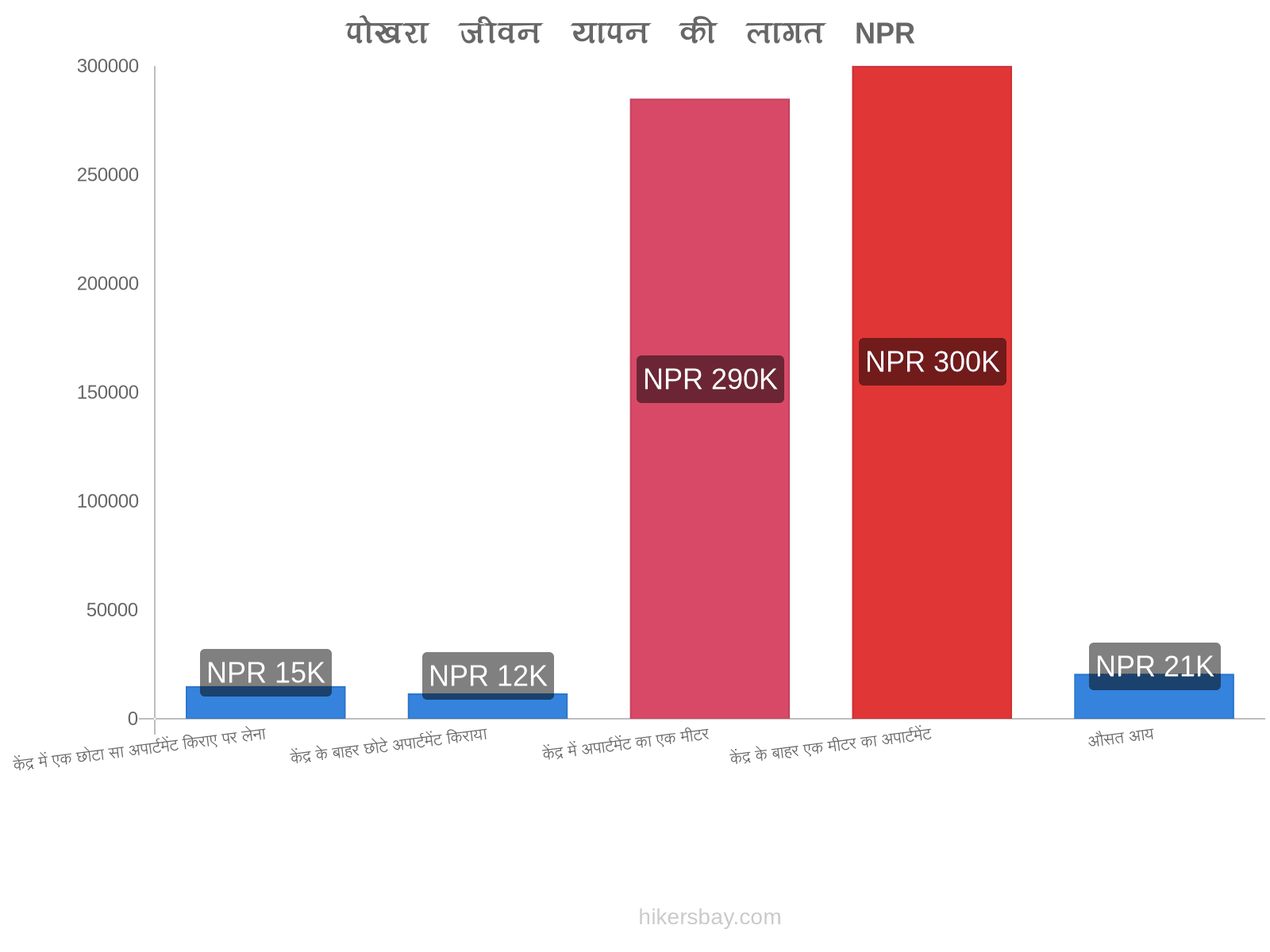 पोखरा जीवन यापन की लागत hikersbay.com