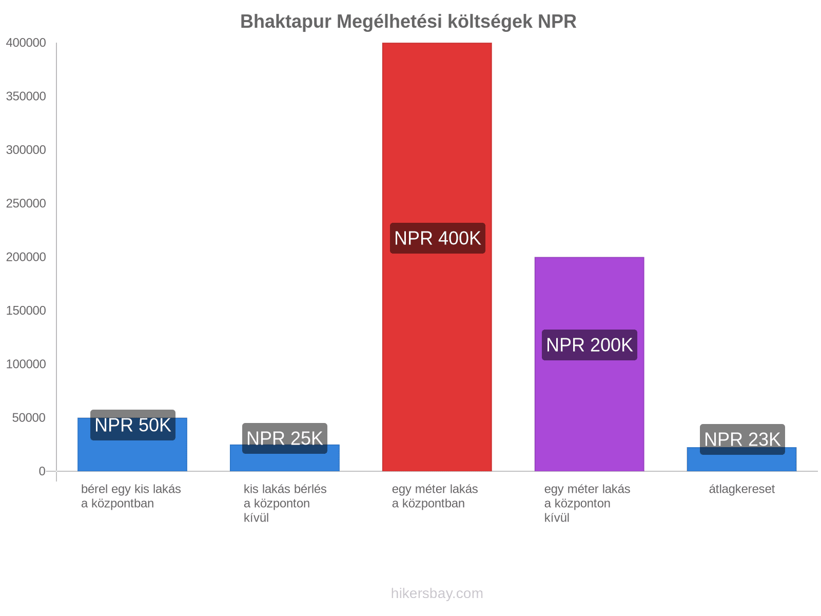 Bhaktapur megélhetési költségek hikersbay.com