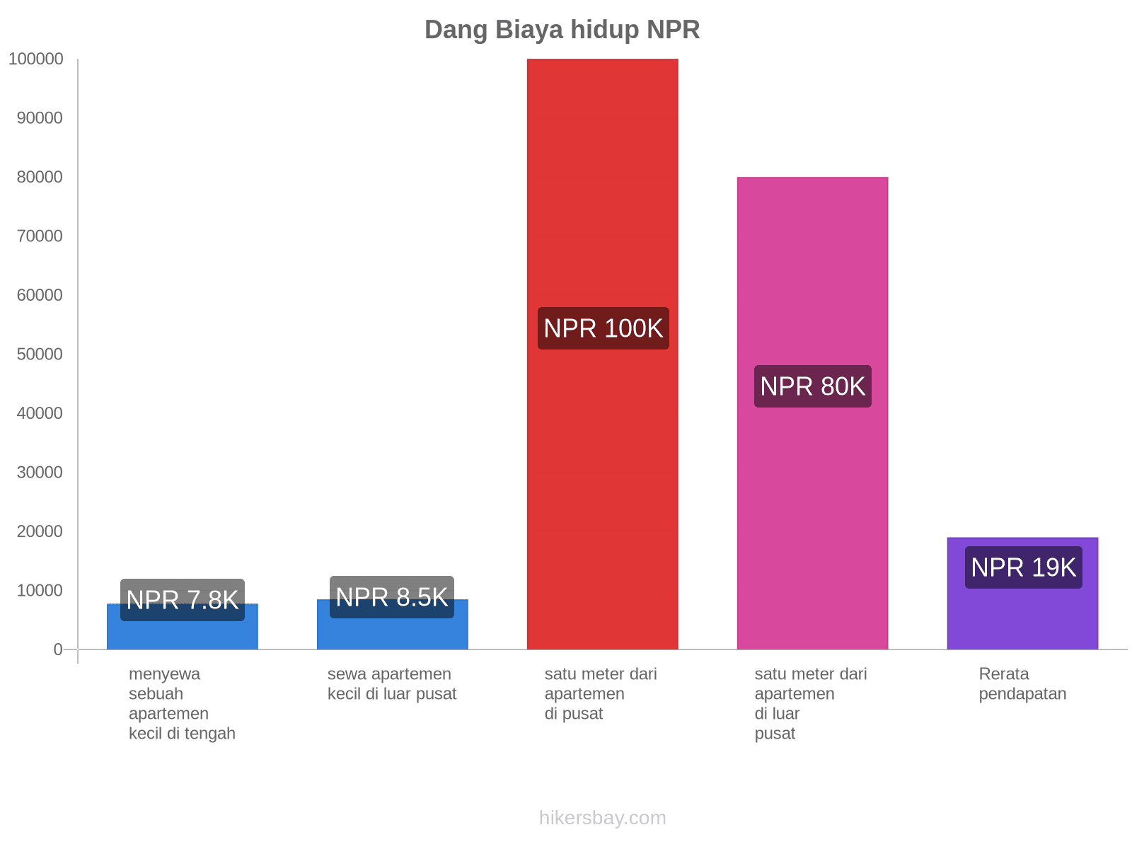 Dang biaya hidup hikersbay.com