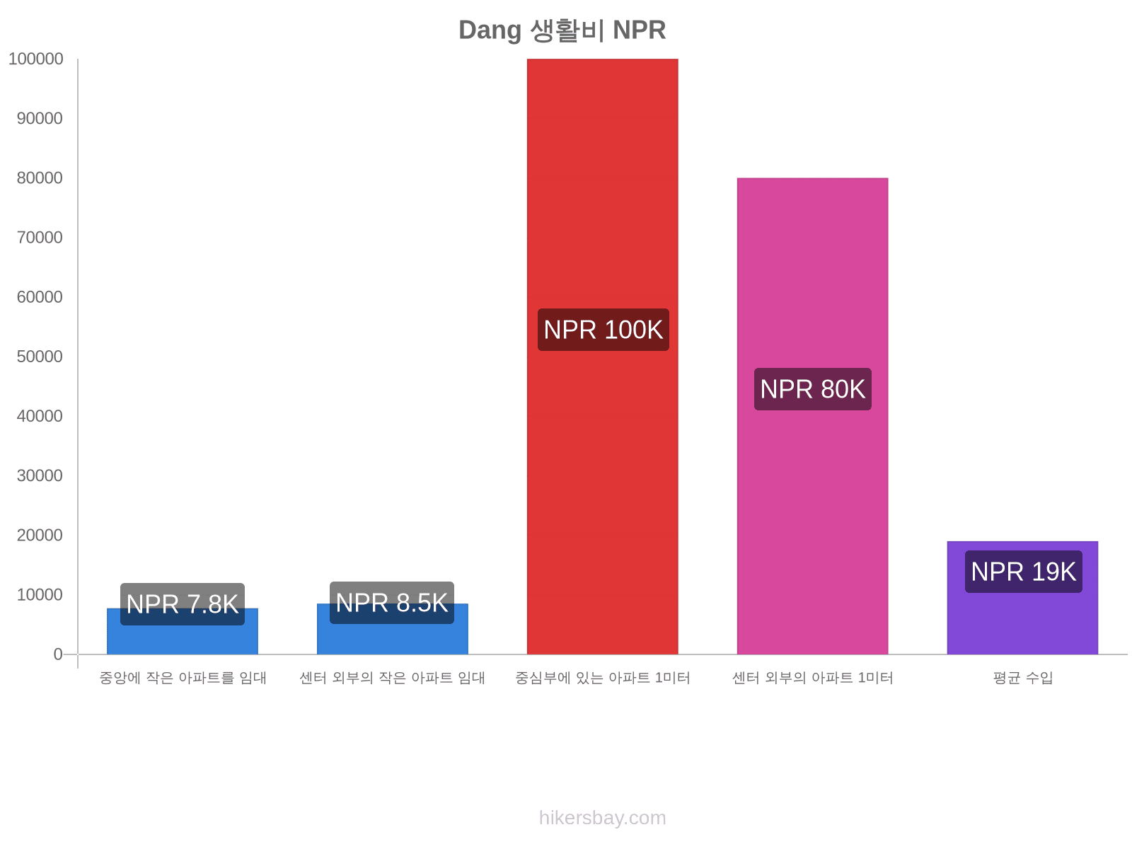 Dang 생활비 hikersbay.com