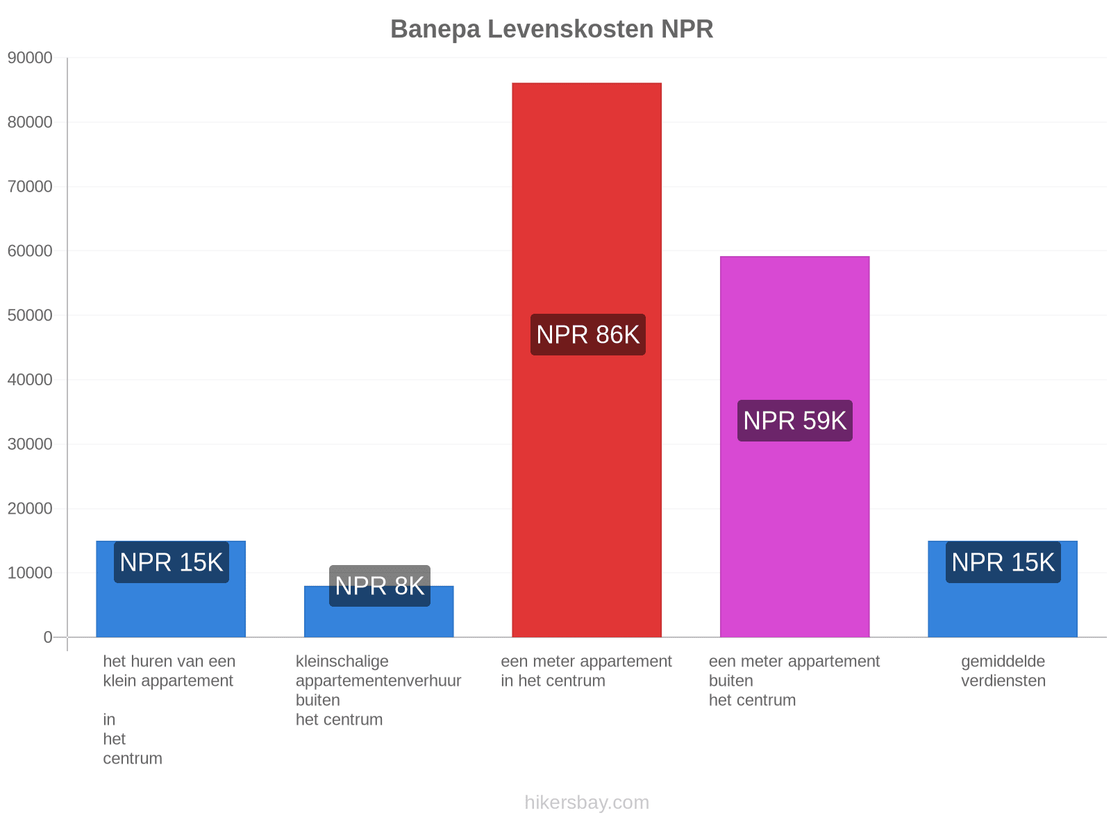 Banepa levenskosten hikersbay.com