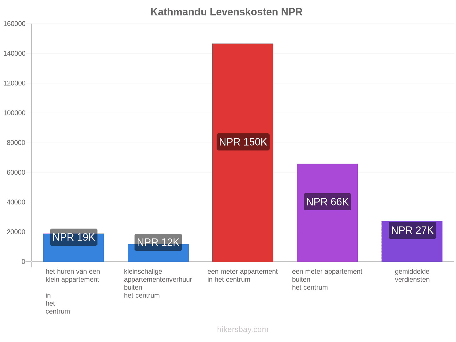 Kathmandu levenskosten hikersbay.com