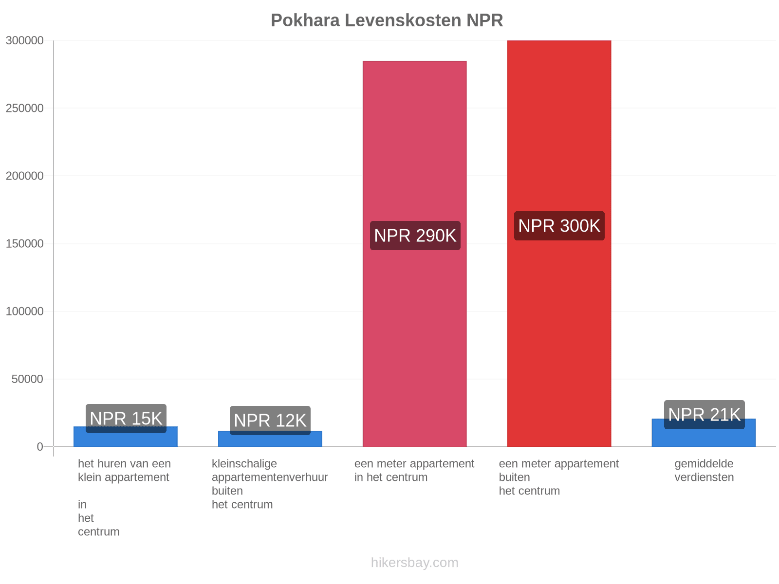 Pokhara levenskosten hikersbay.com