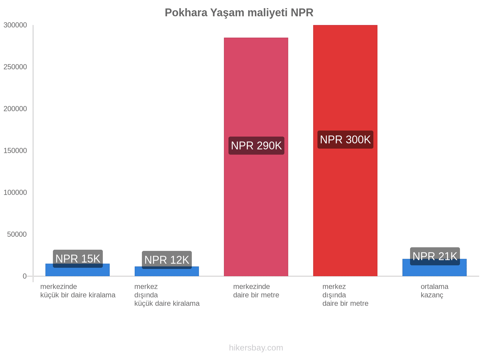 Pokhara yaşam maliyeti hikersbay.com