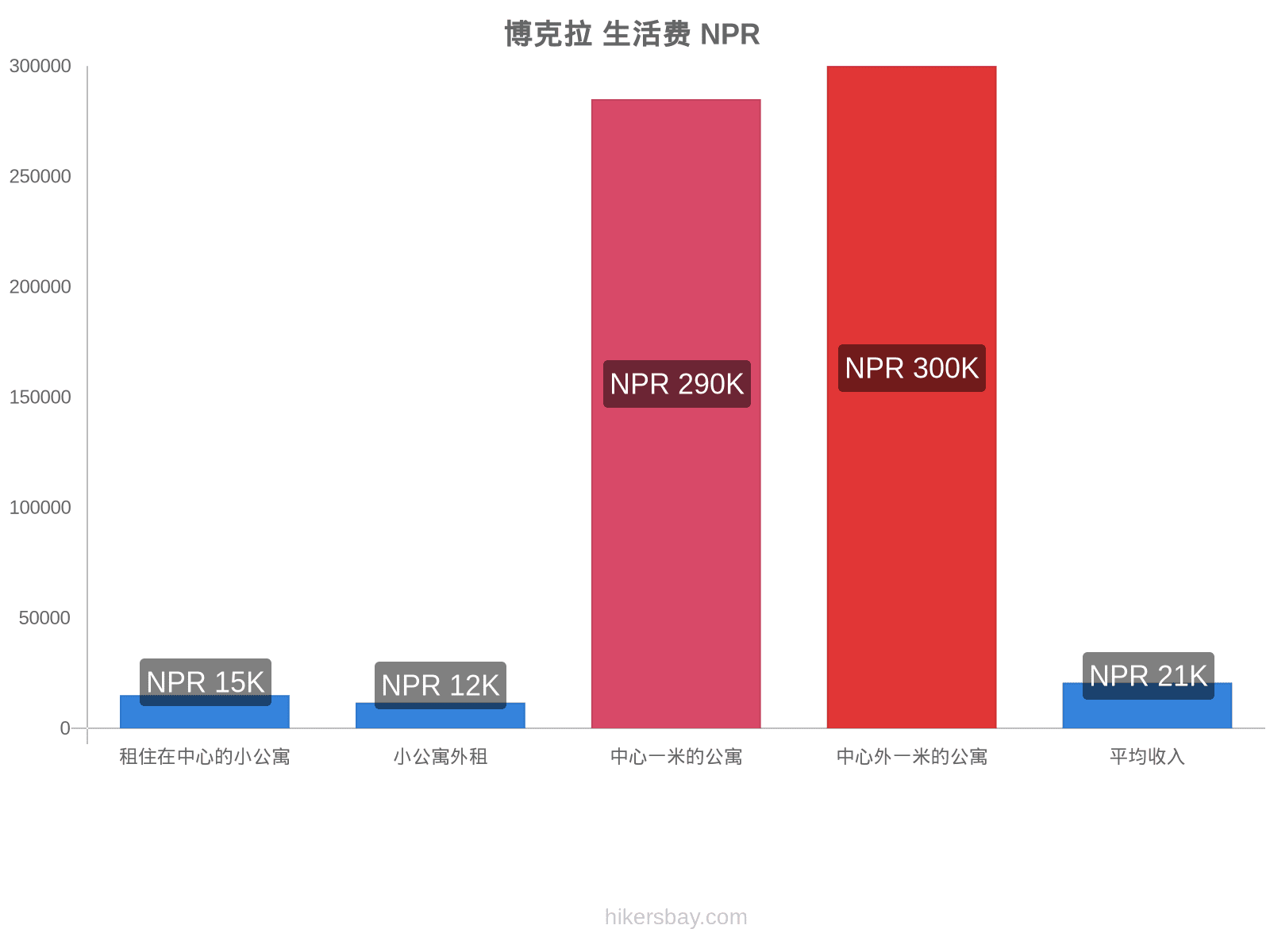 博克拉 生活费 hikersbay.com