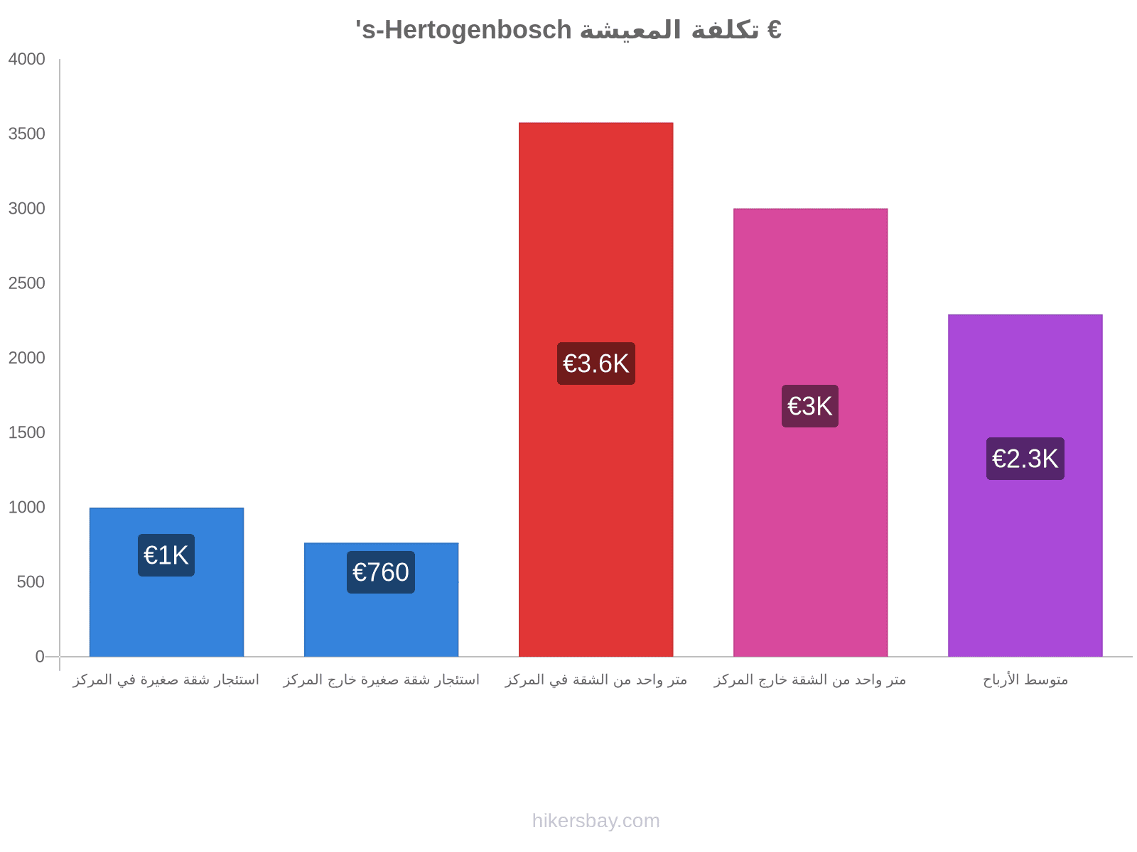 's-Hertogenbosch تكلفة المعيشة hikersbay.com