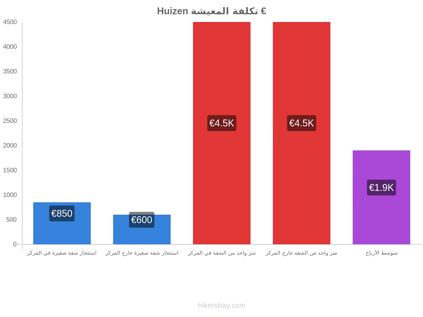 Huizen تكلفة المعيشة hikersbay.com