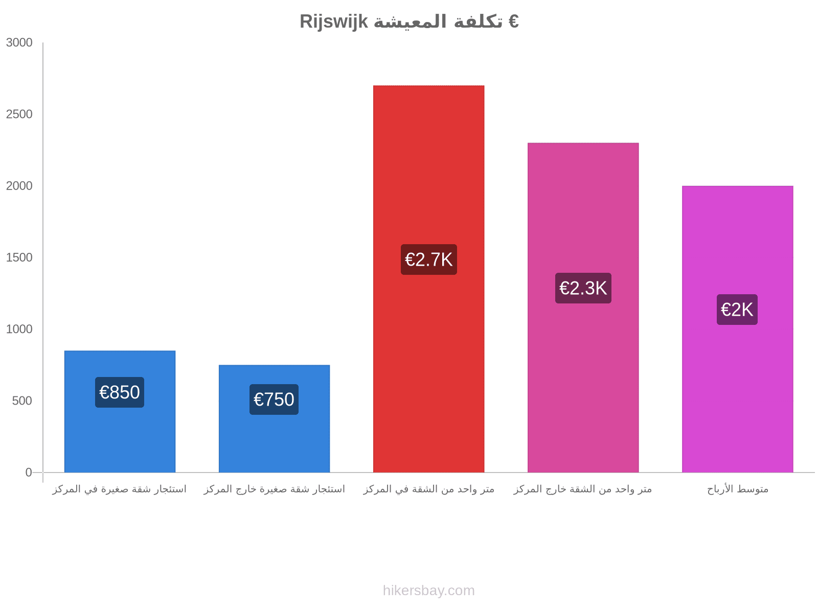 Rijswijk تكلفة المعيشة hikersbay.com