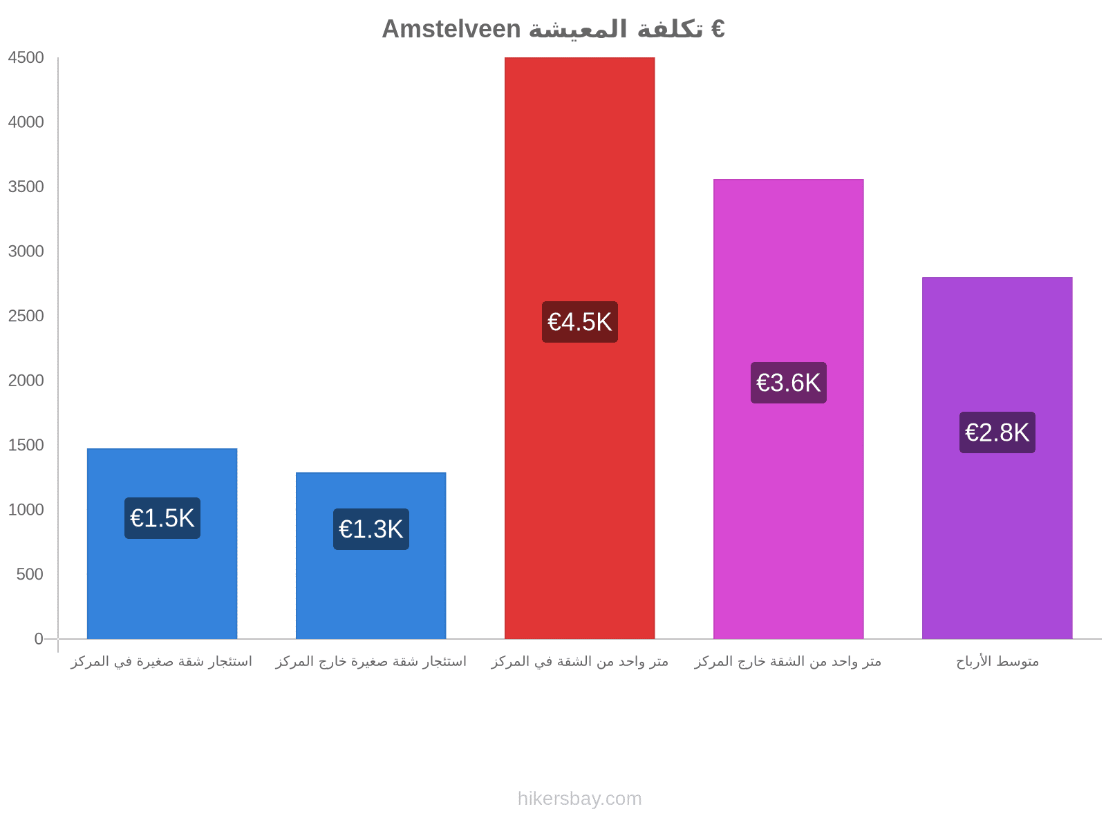 Amstelveen تكلفة المعيشة hikersbay.com