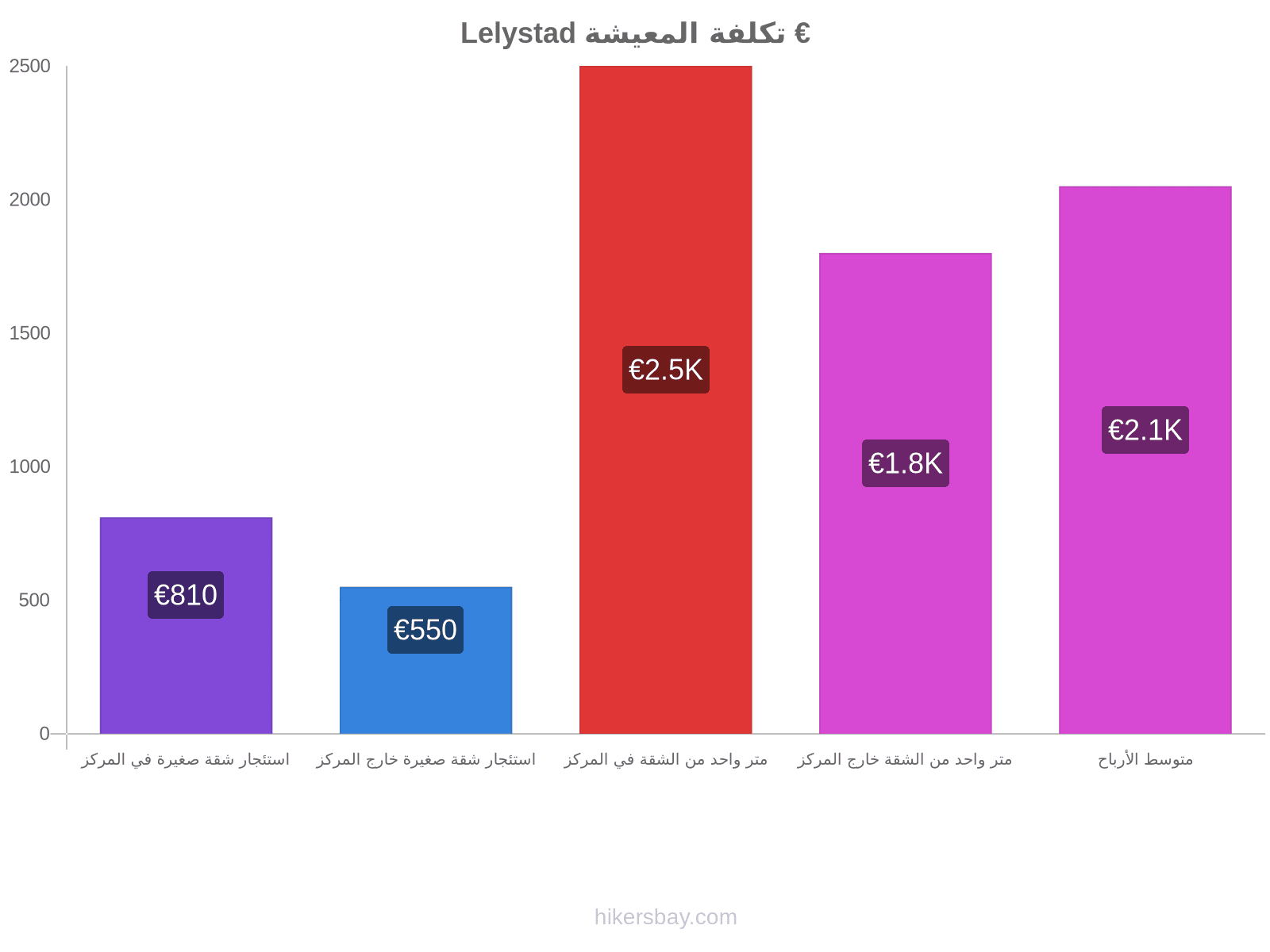 Lelystad تكلفة المعيشة hikersbay.com