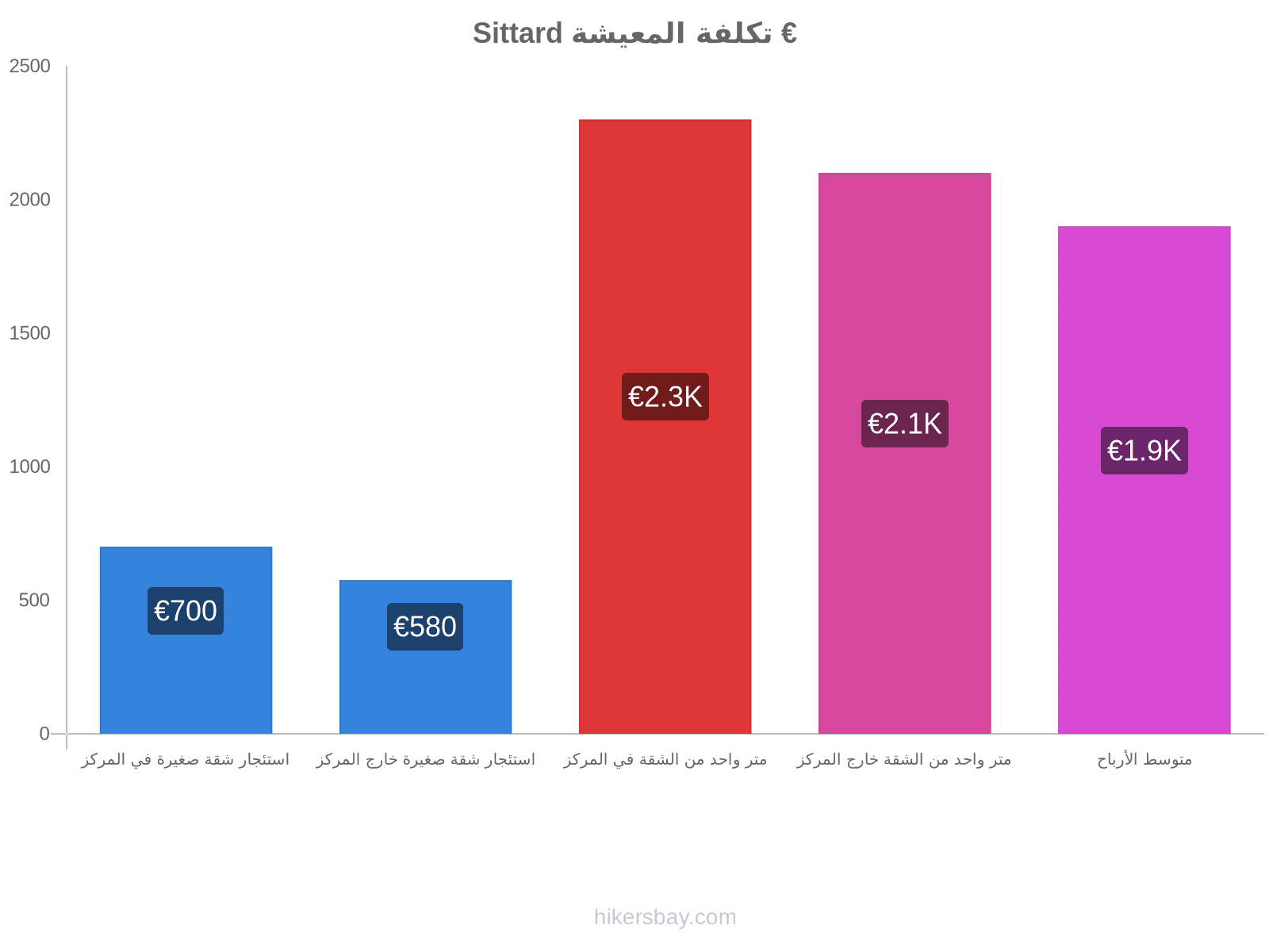 Sittard تكلفة المعيشة hikersbay.com