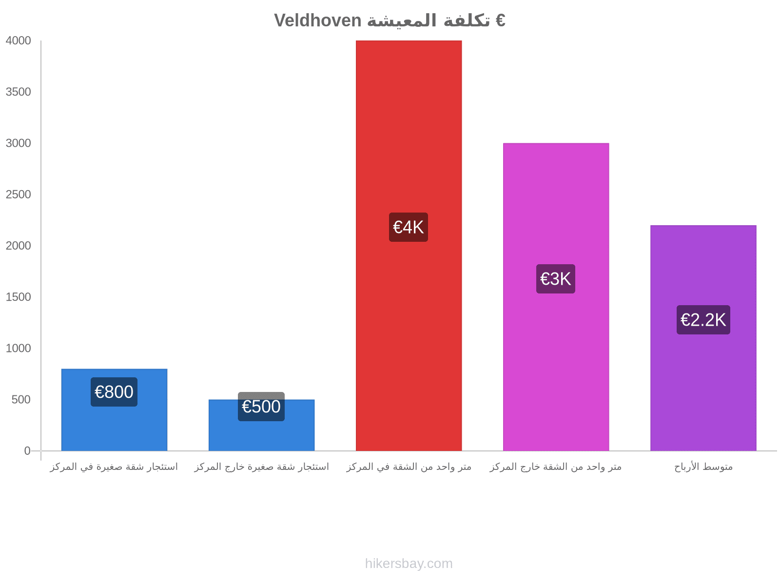 Veldhoven تكلفة المعيشة hikersbay.com