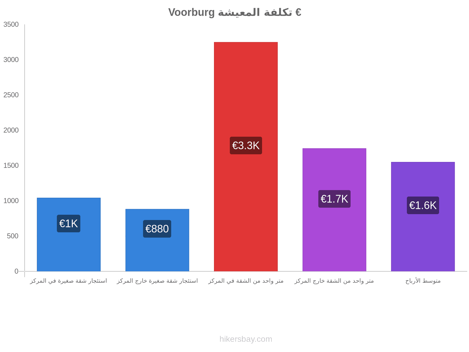 Voorburg تكلفة المعيشة hikersbay.com