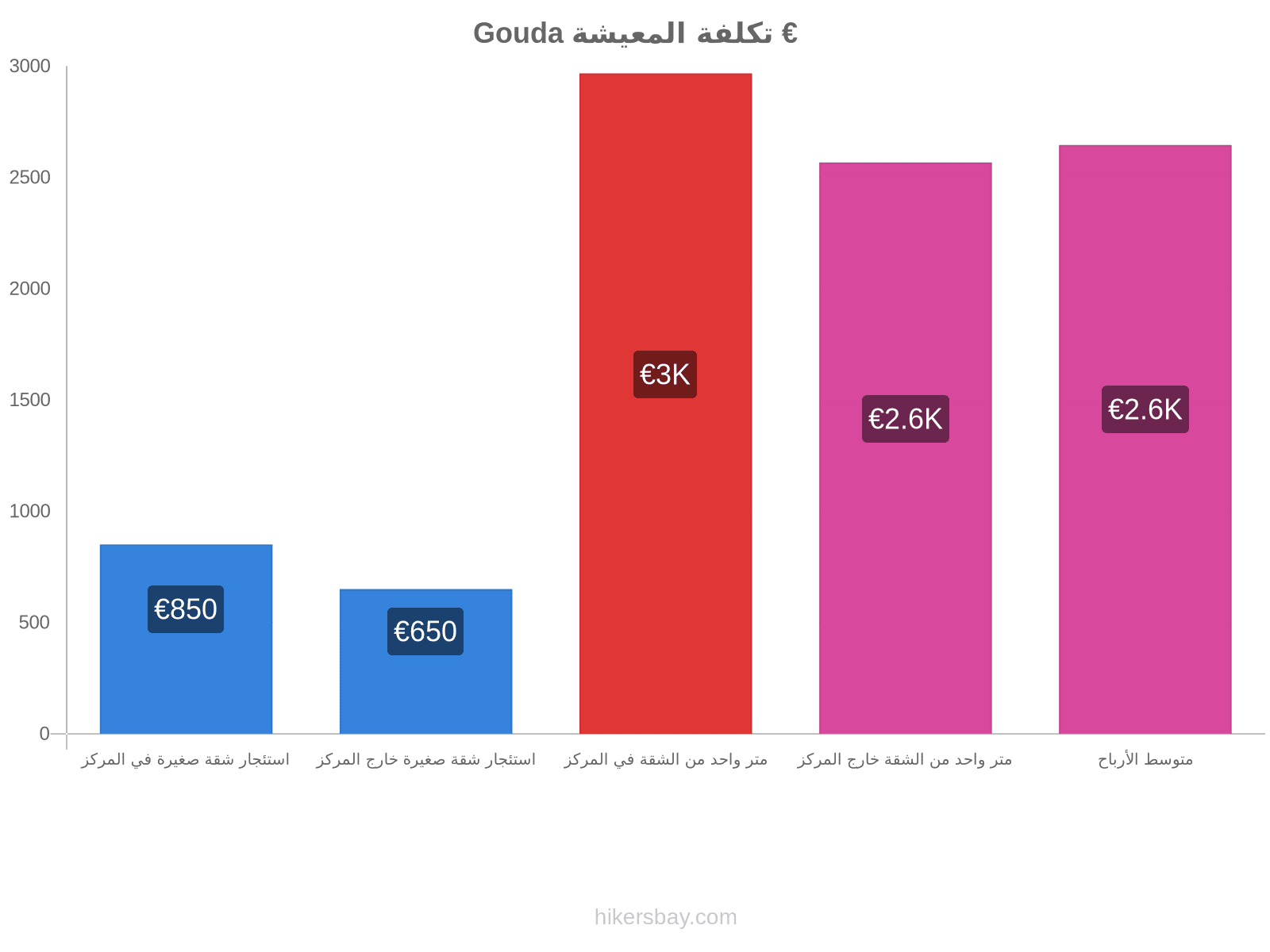 Gouda تكلفة المعيشة hikersbay.com