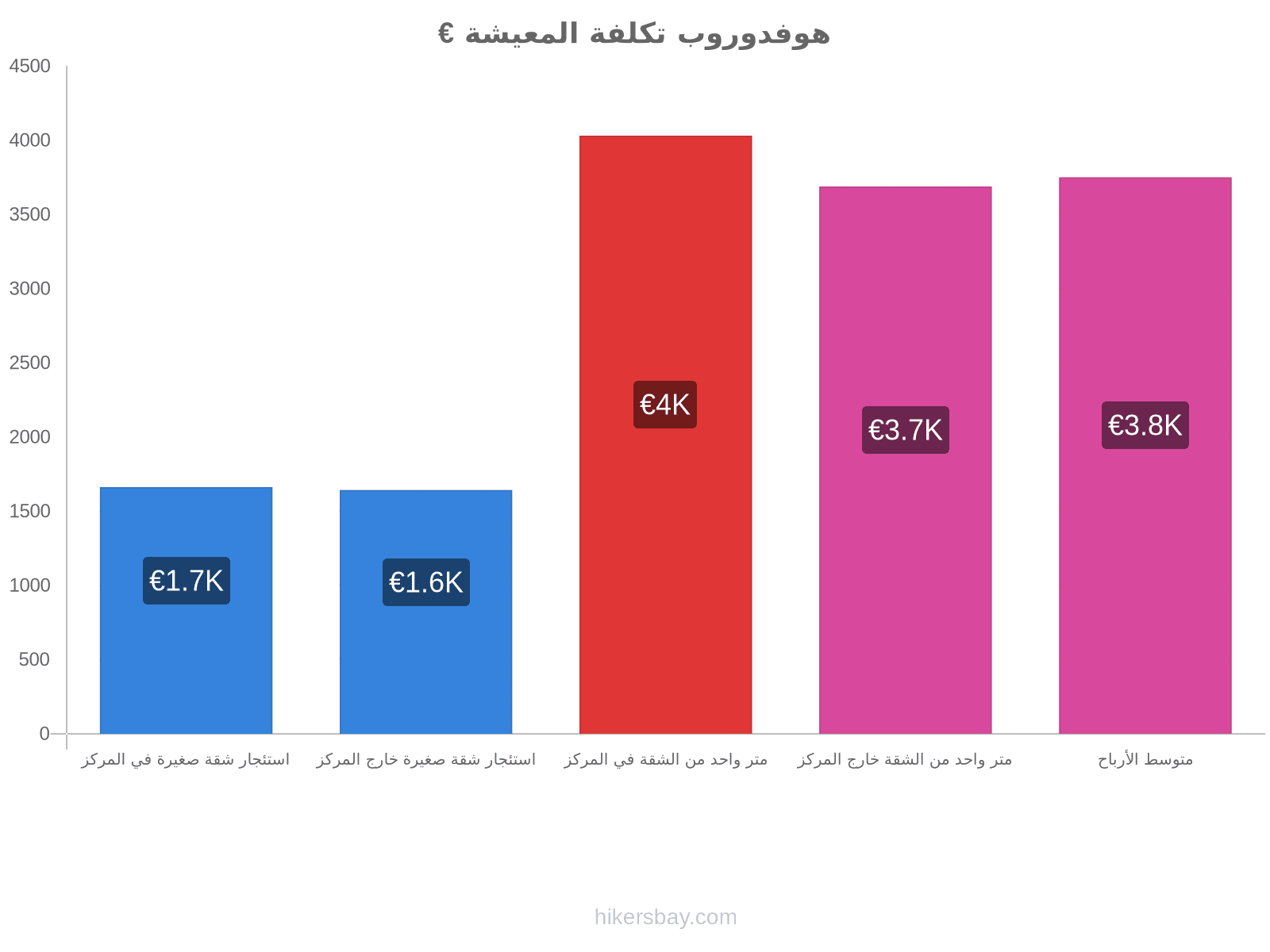 هوفدوروب تكلفة المعيشة hikersbay.com