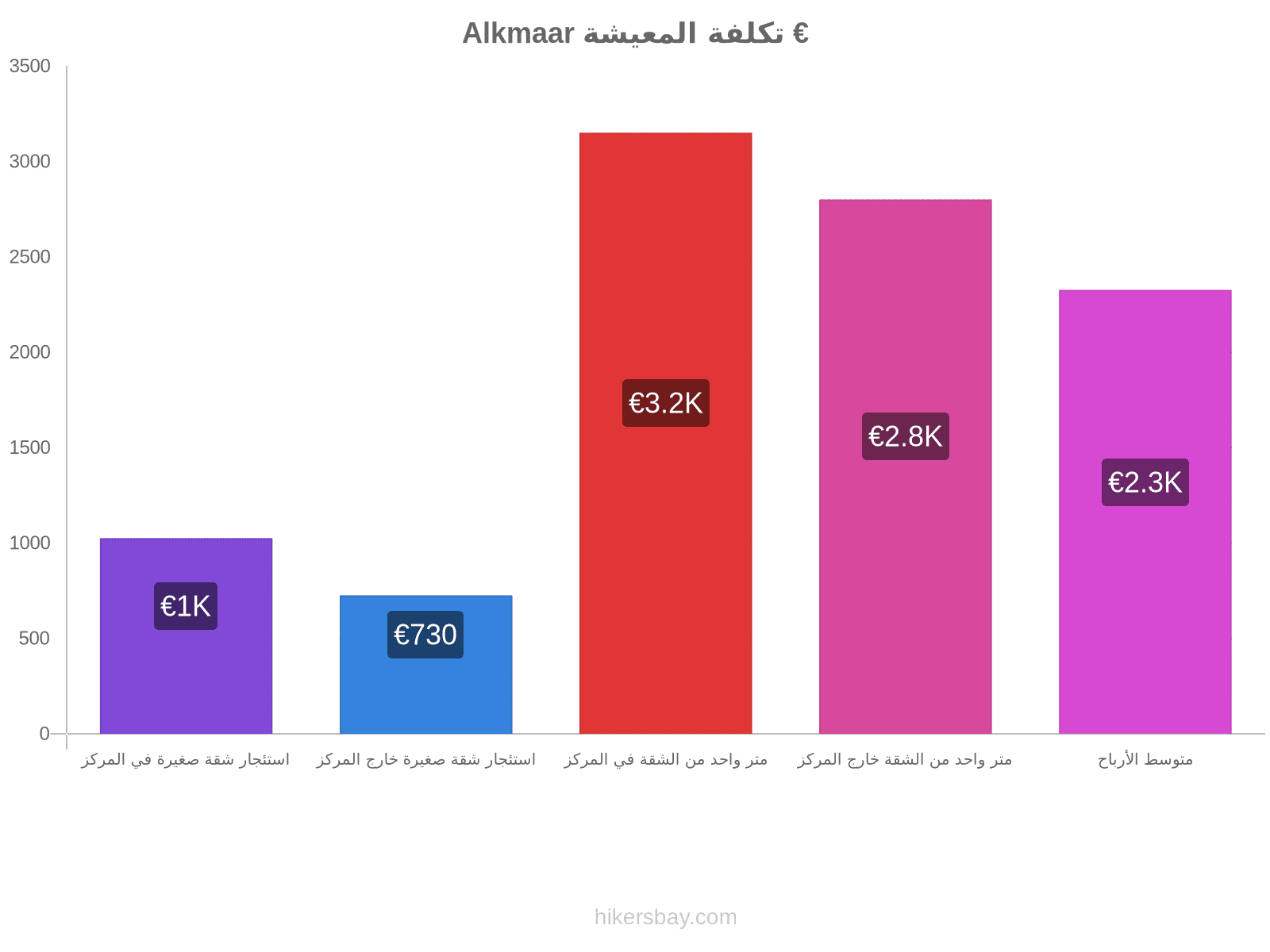 Alkmaar تكلفة المعيشة hikersbay.com