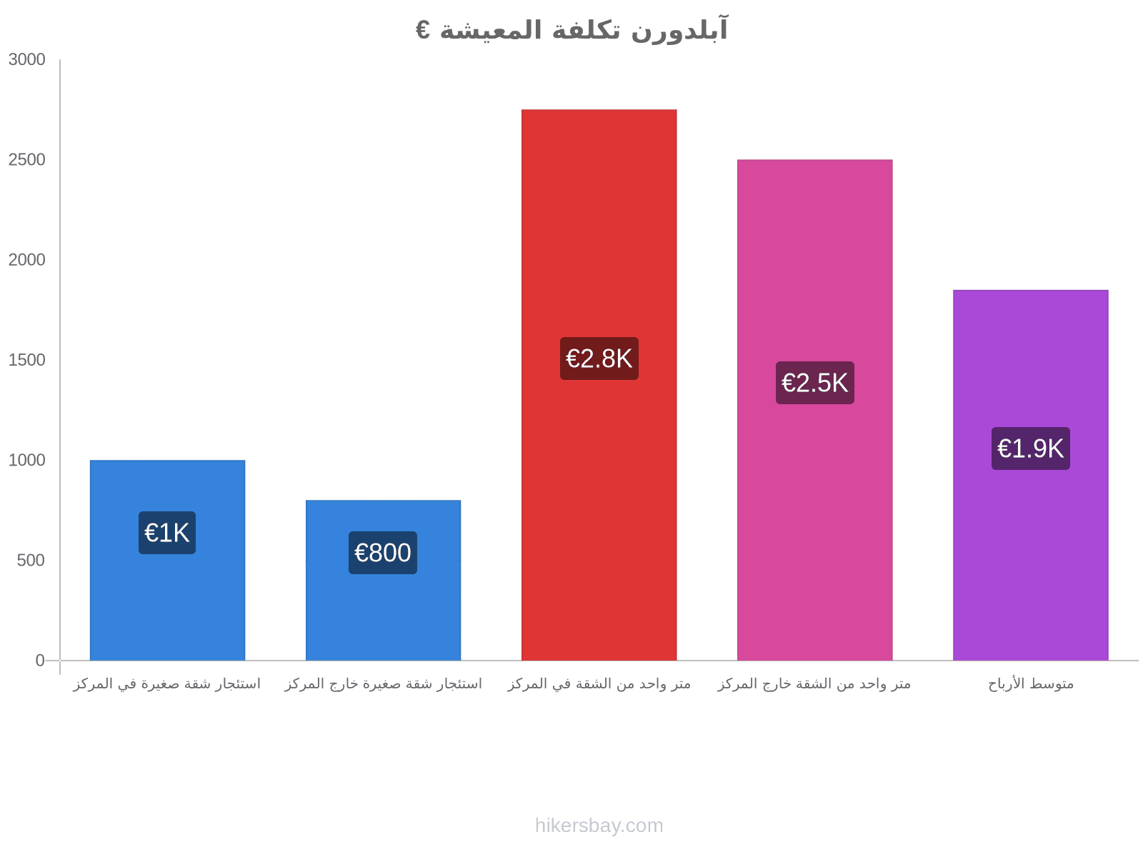 آبلدورن تكلفة المعيشة hikersbay.com