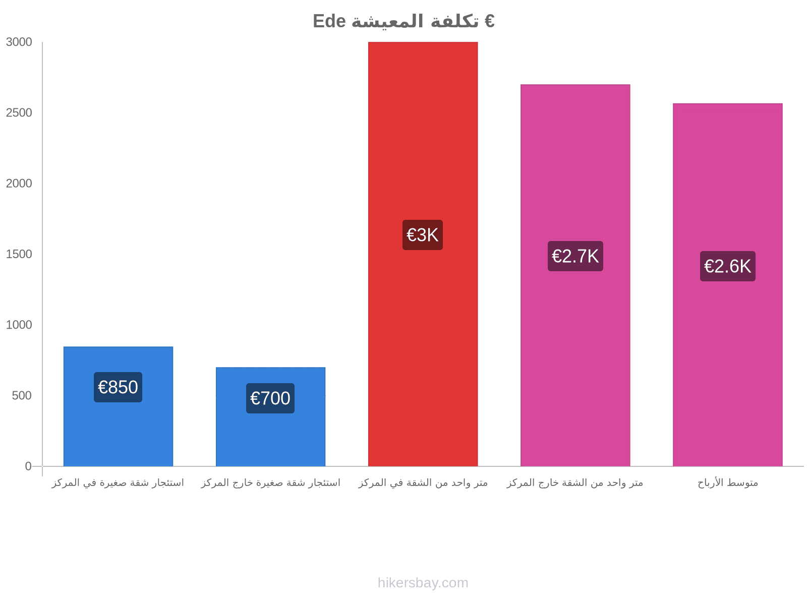 Ede تكلفة المعيشة hikersbay.com