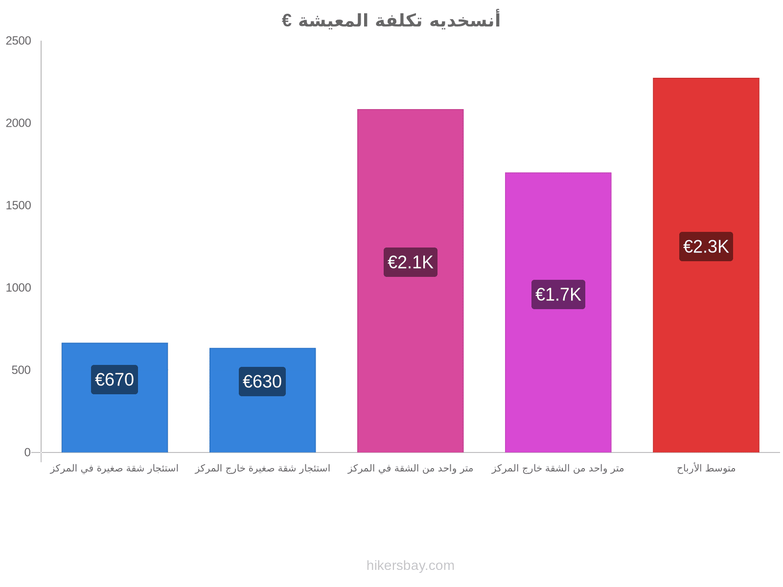 أنسخديه تكلفة المعيشة hikersbay.com