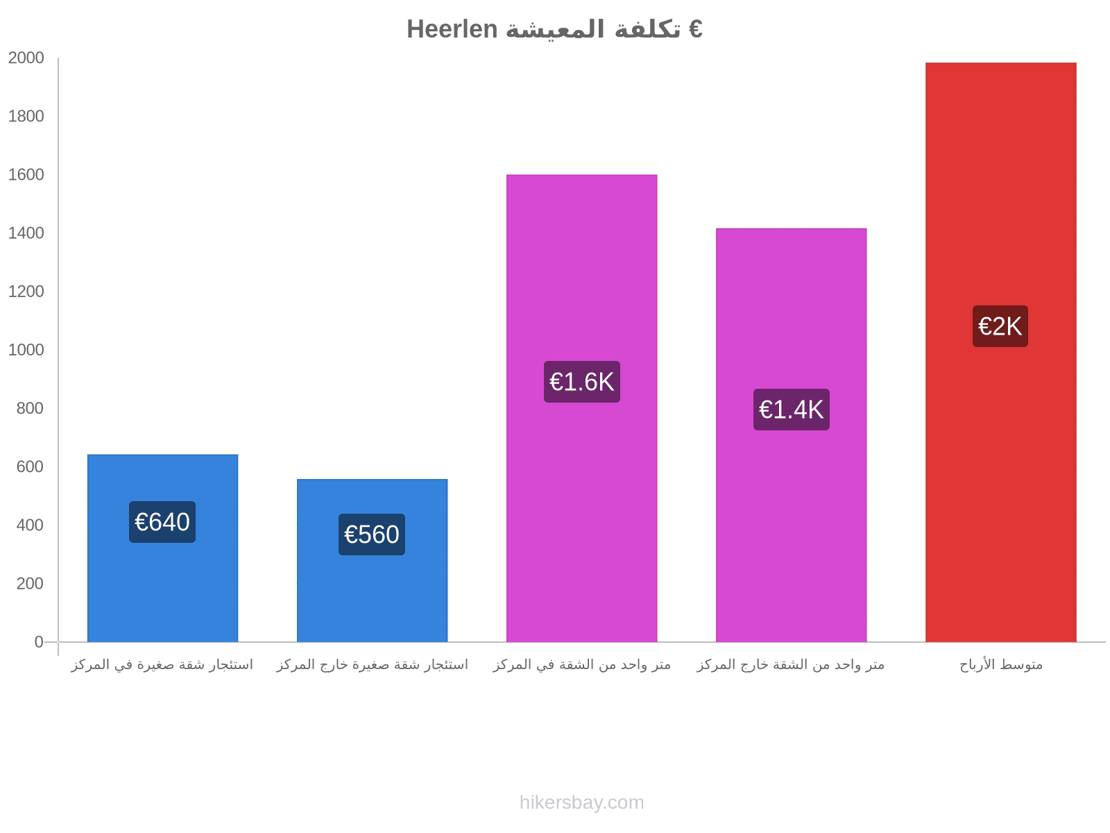 Heerlen تكلفة المعيشة hikersbay.com