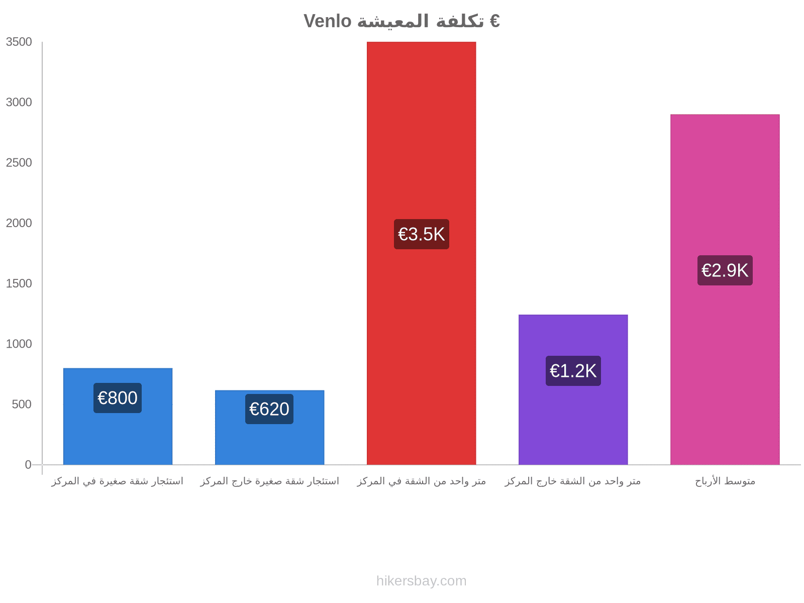 Venlo تكلفة المعيشة hikersbay.com