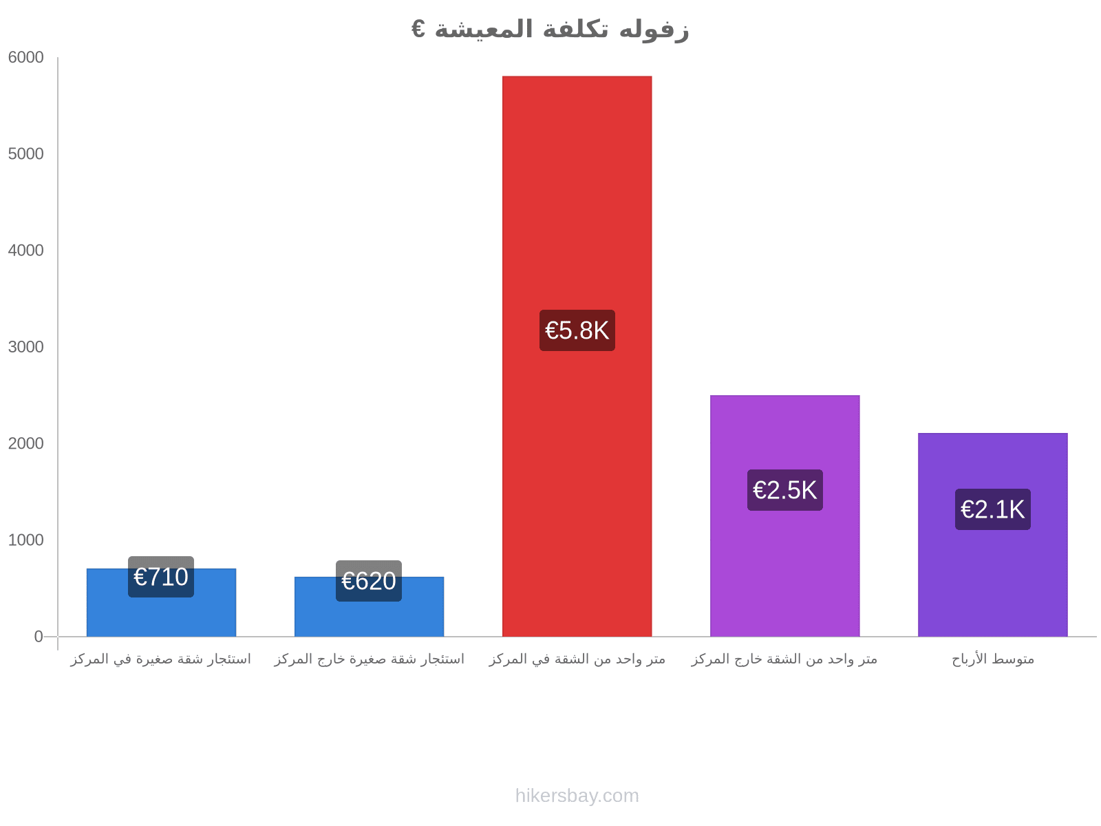 زفوله تكلفة المعيشة hikersbay.com