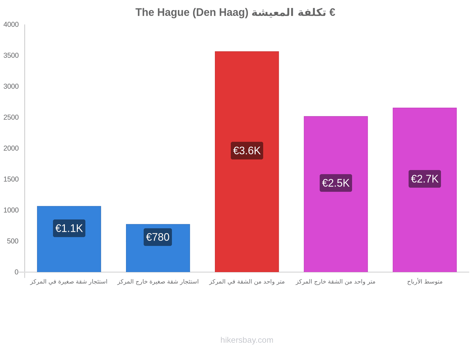 The Hague (Den Haag) تكلفة المعيشة hikersbay.com