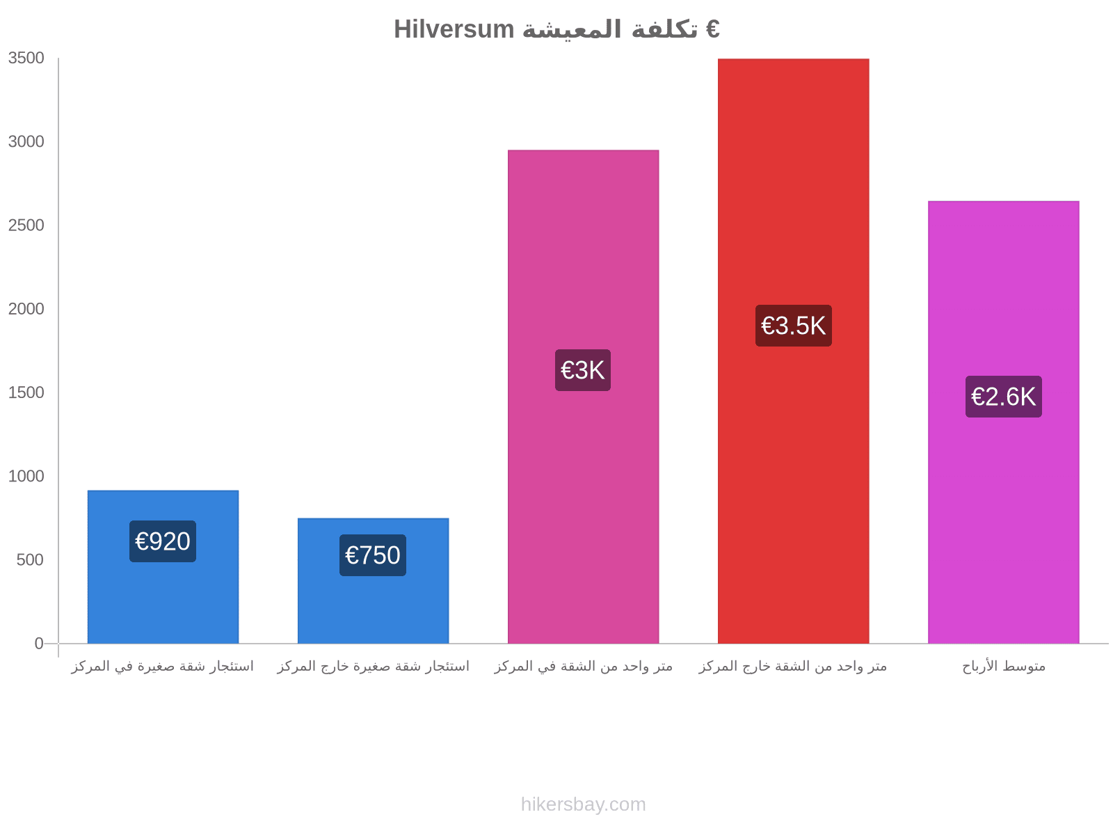 Hilversum تكلفة المعيشة hikersbay.com