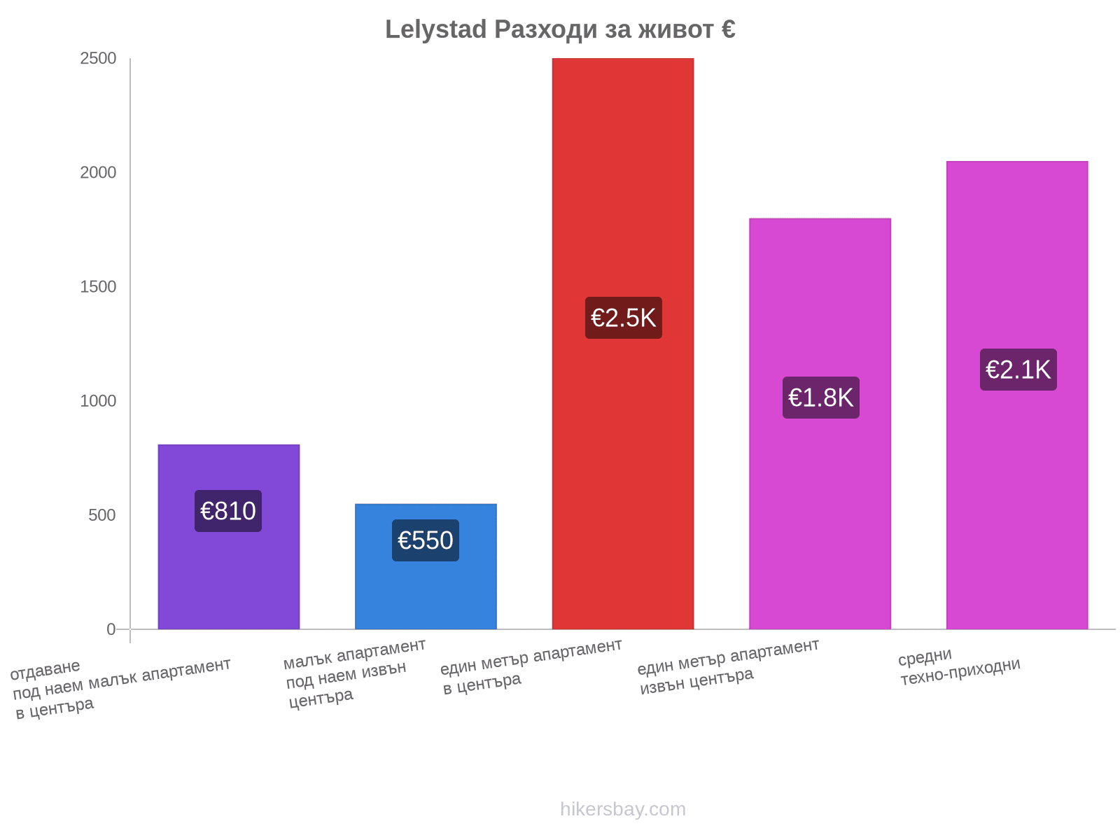 Lelystad разходи за живот hikersbay.com