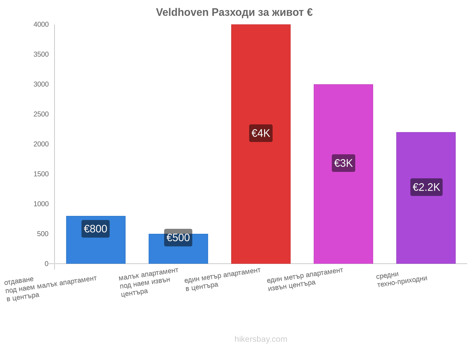 Veldhoven разходи за живот hikersbay.com