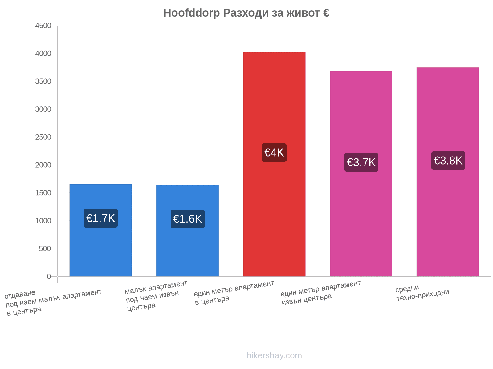 Hoofddorp разходи за живот hikersbay.com