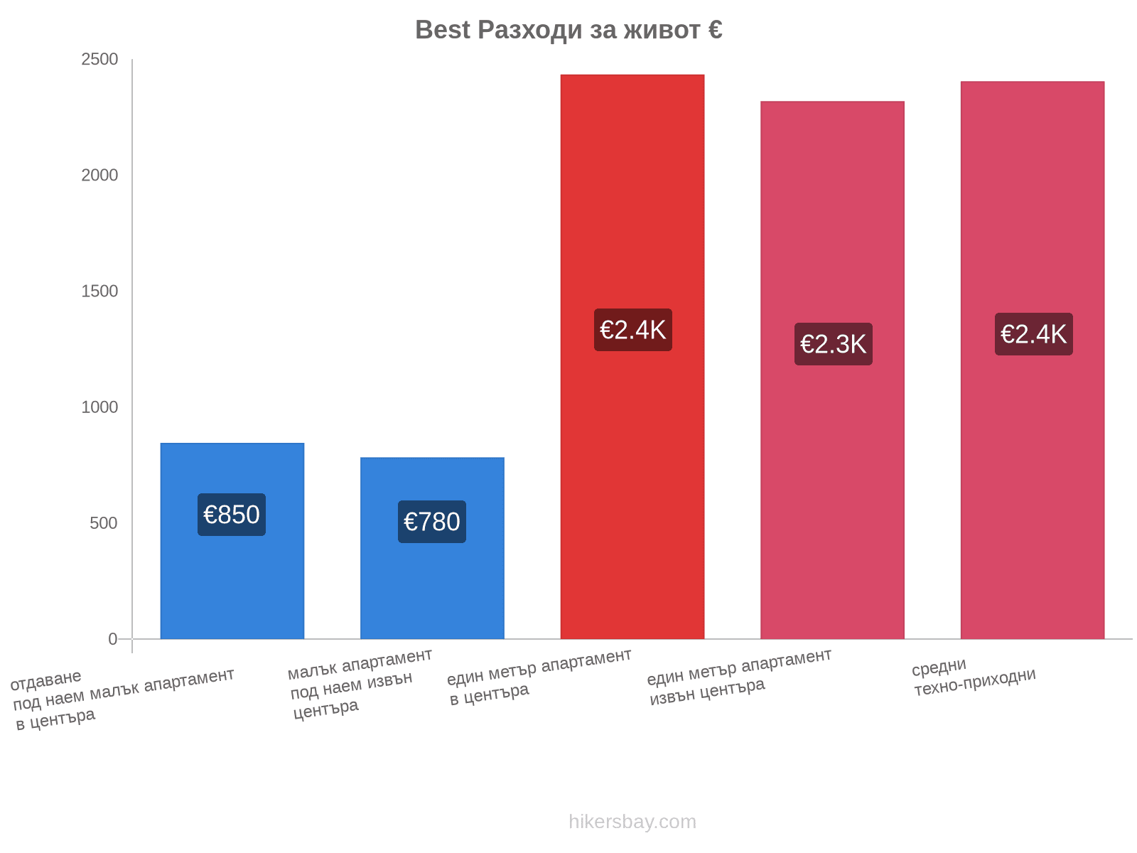 Best разходи за живот hikersbay.com