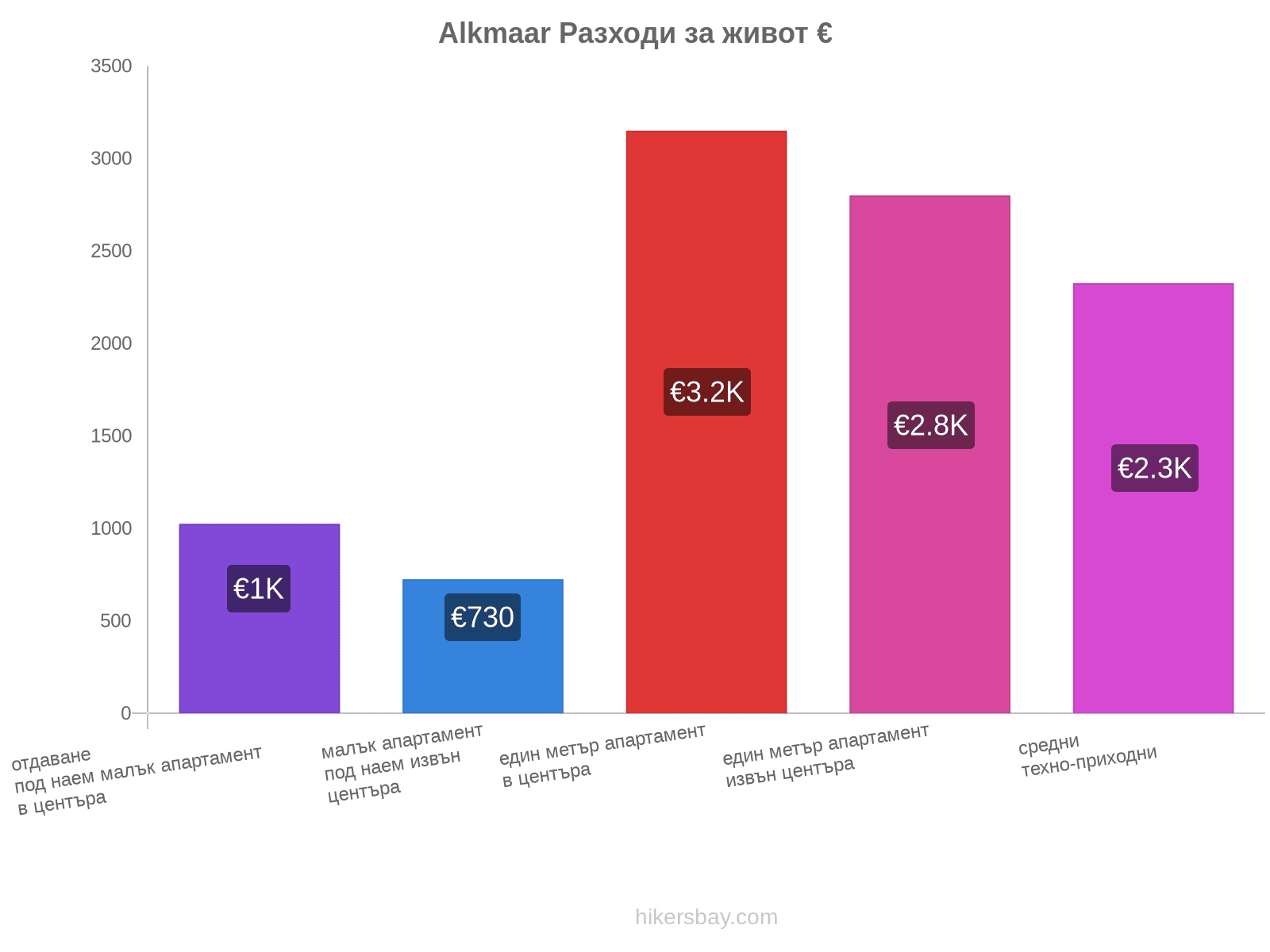 Alkmaar разходи за живот hikersbay.com