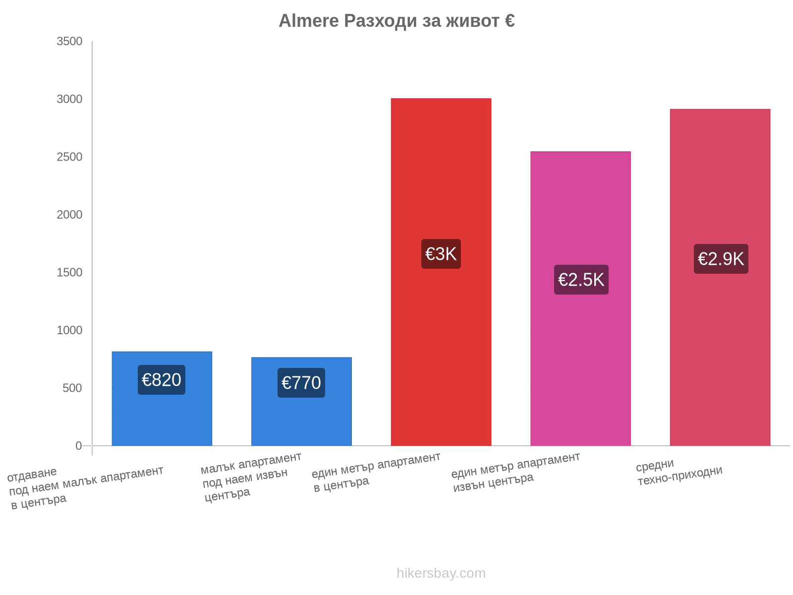 Almere разходи за живот hikersbay.com