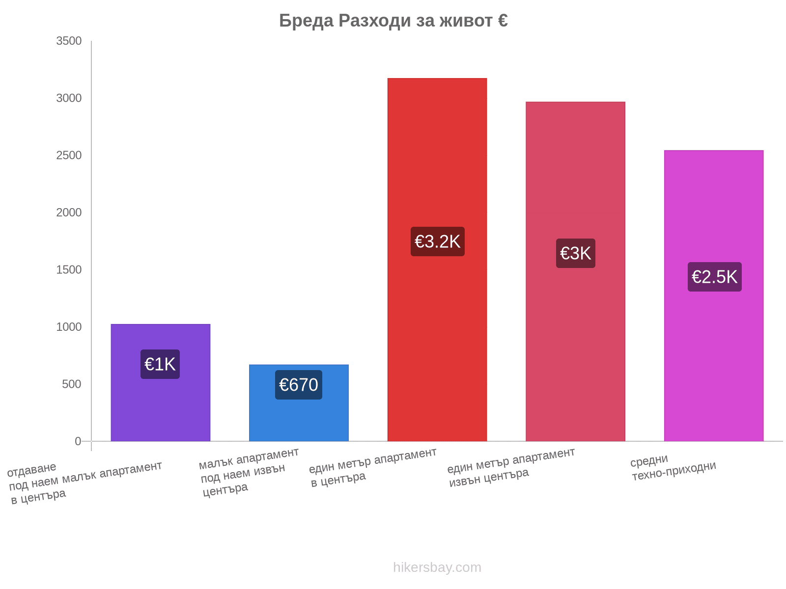 Бреда разходи за живот hikersbay.com