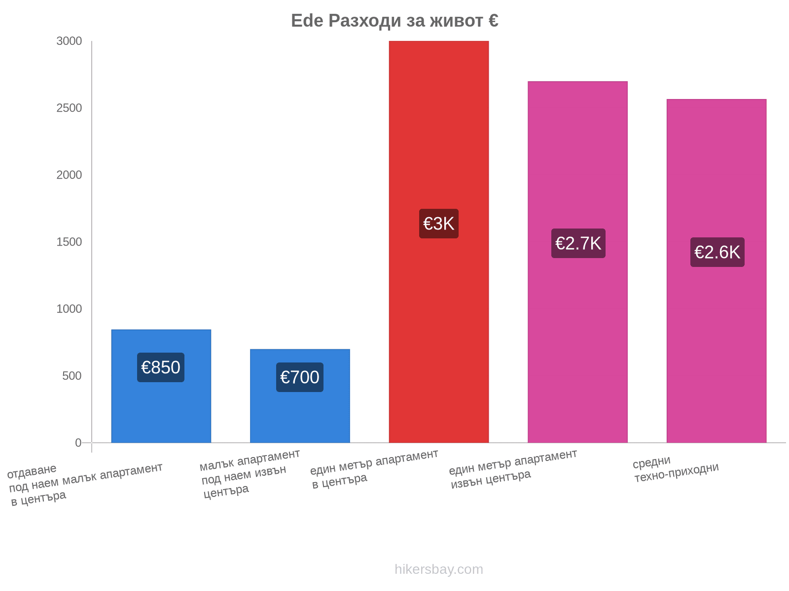 Ede разходи за живот hikersbay.com