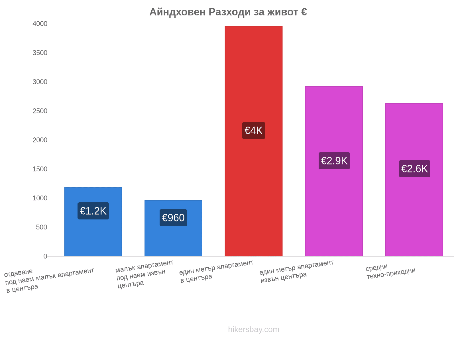 Айндховен разходи за живот hikersbay.com