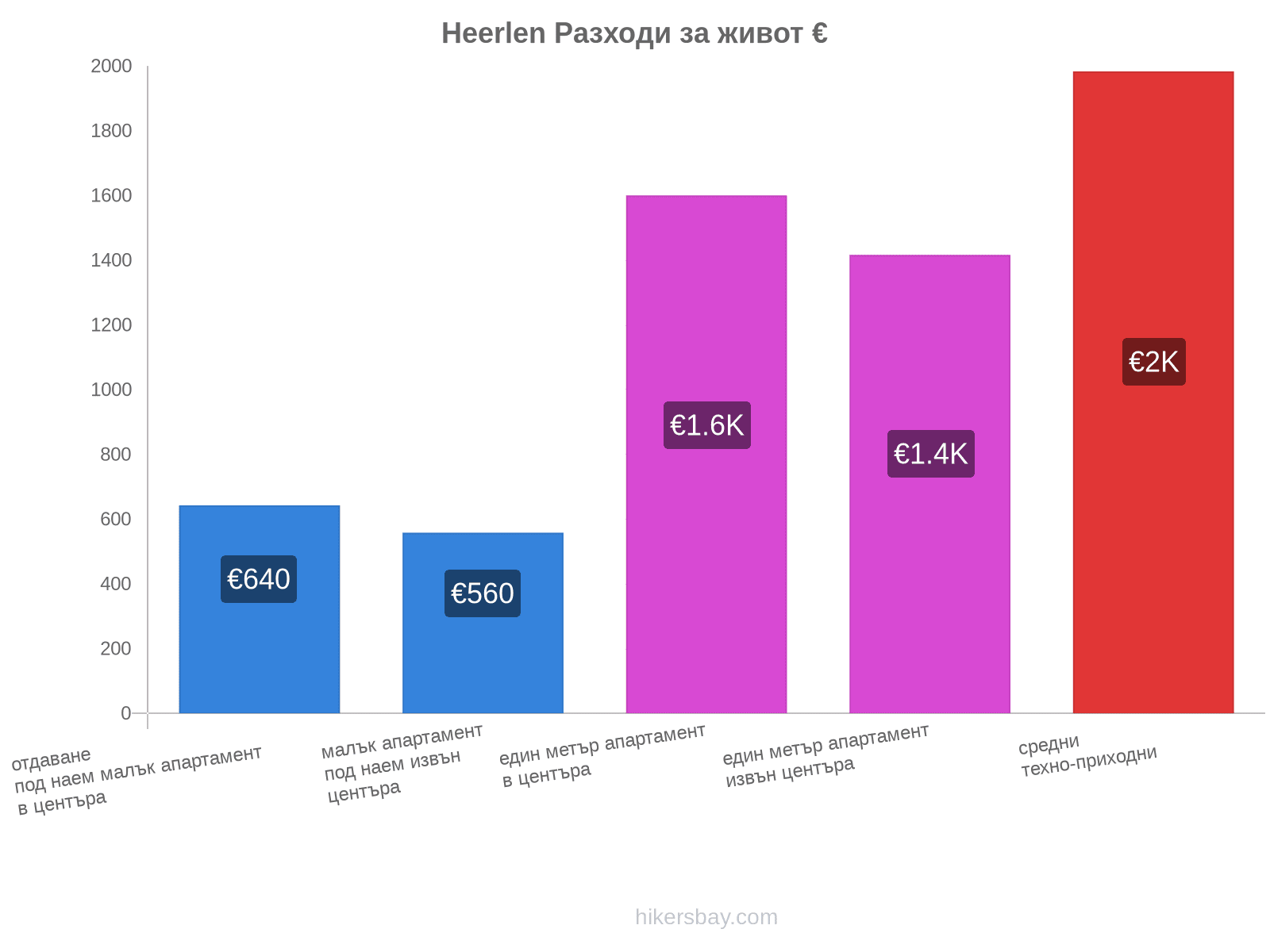 Heerlen разходи за живот hikersbay.com