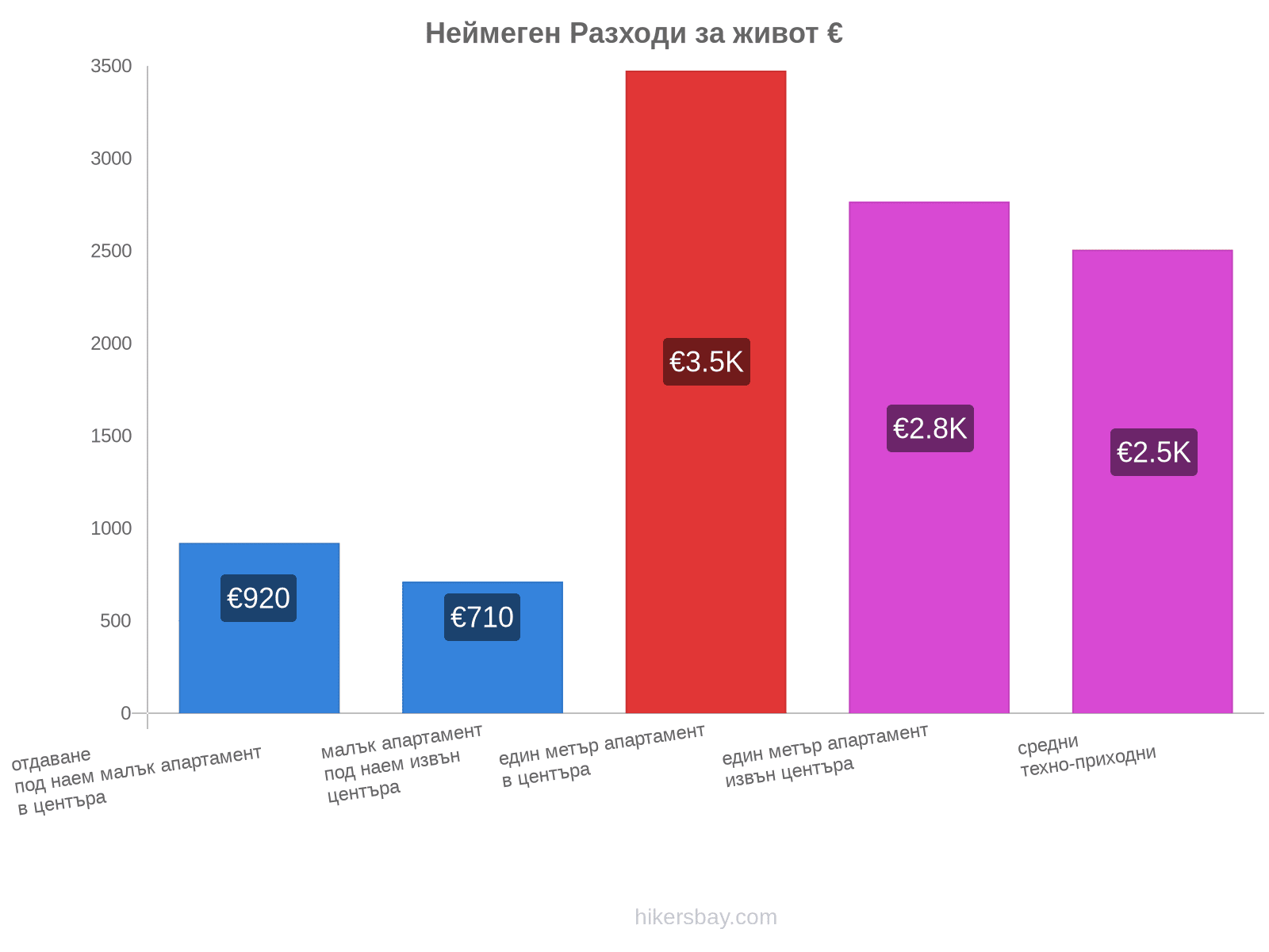 Неймеген разходи за живот hikersbay.com