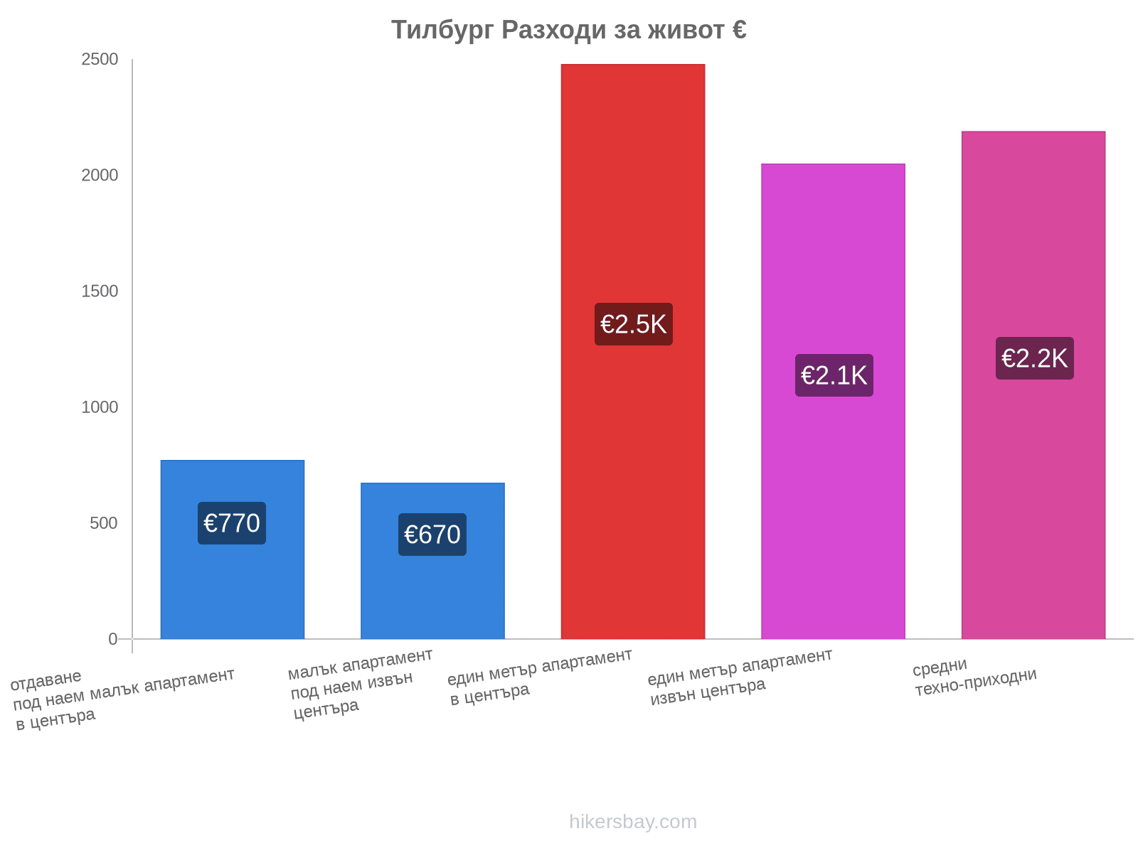 Тилбург разходи за живот hikersbay.com