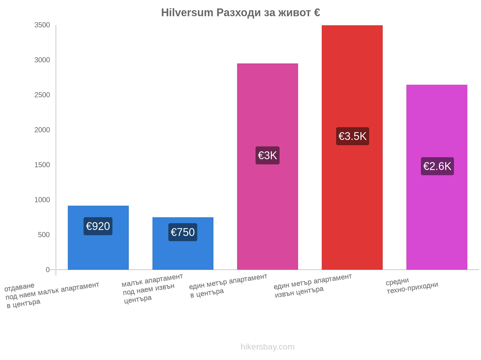 Hilversum разходи за живот hikersbay.com