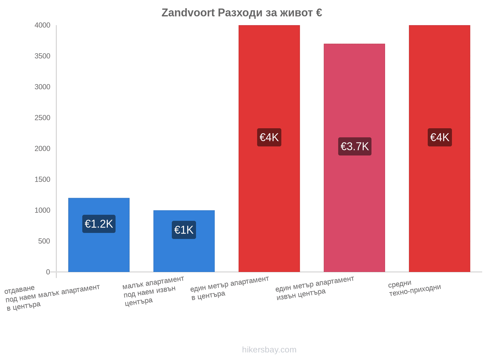 Zandvoort разходи за живот hikersbay.com