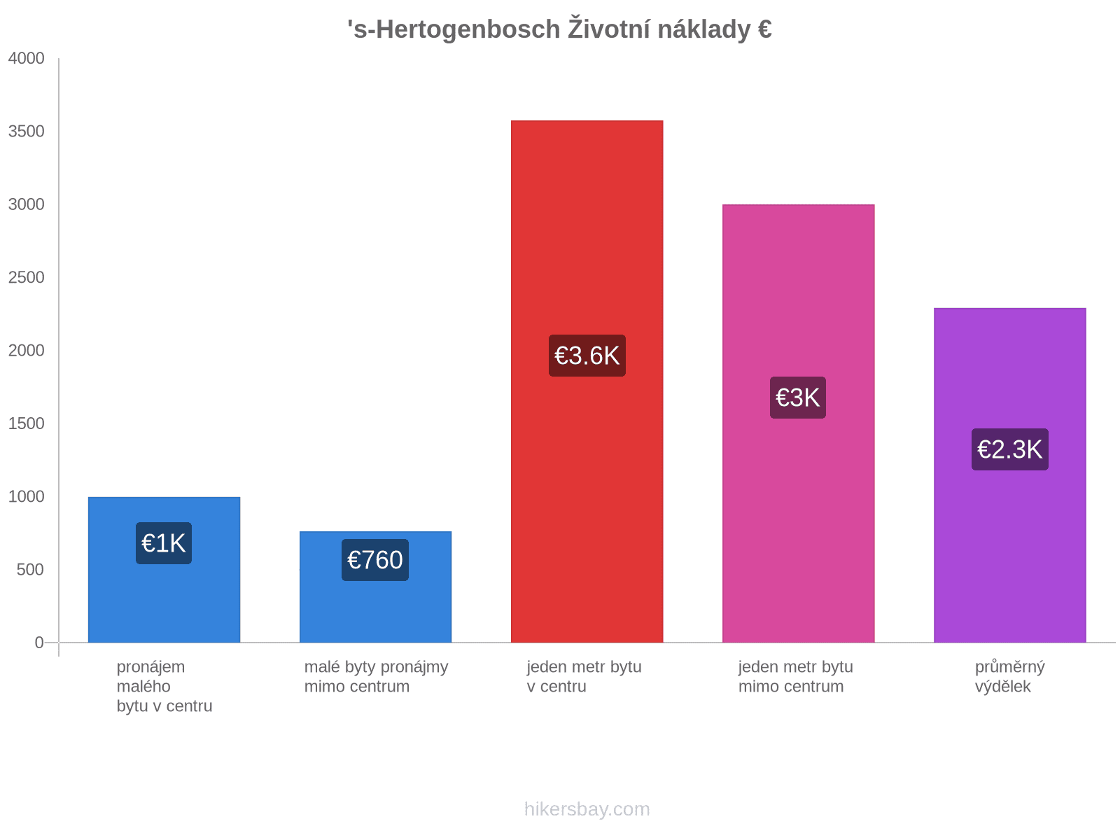 's-Hertogenbosch životní náklady hikersbay.com