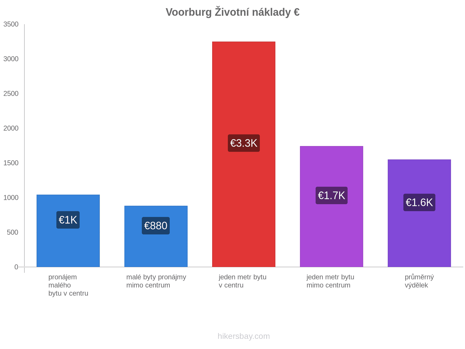 Voorburg životní náklady hikersbay.com