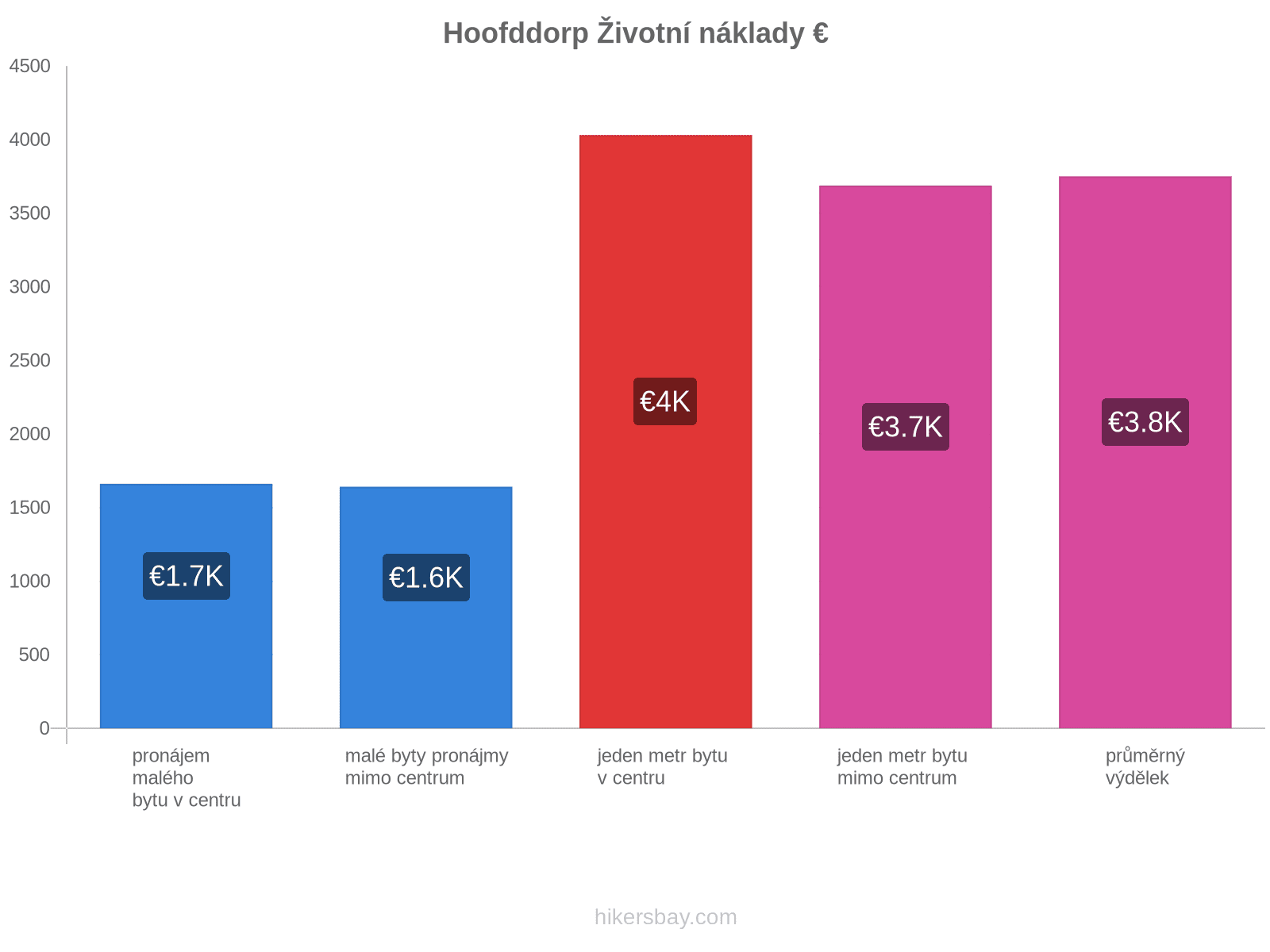 Hoofddorp životní náklady hikersbay.com