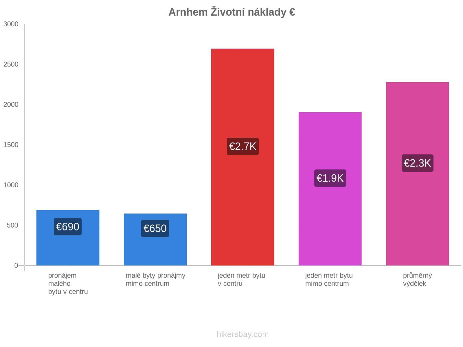 Arnhem životní náklady hikersbay.com